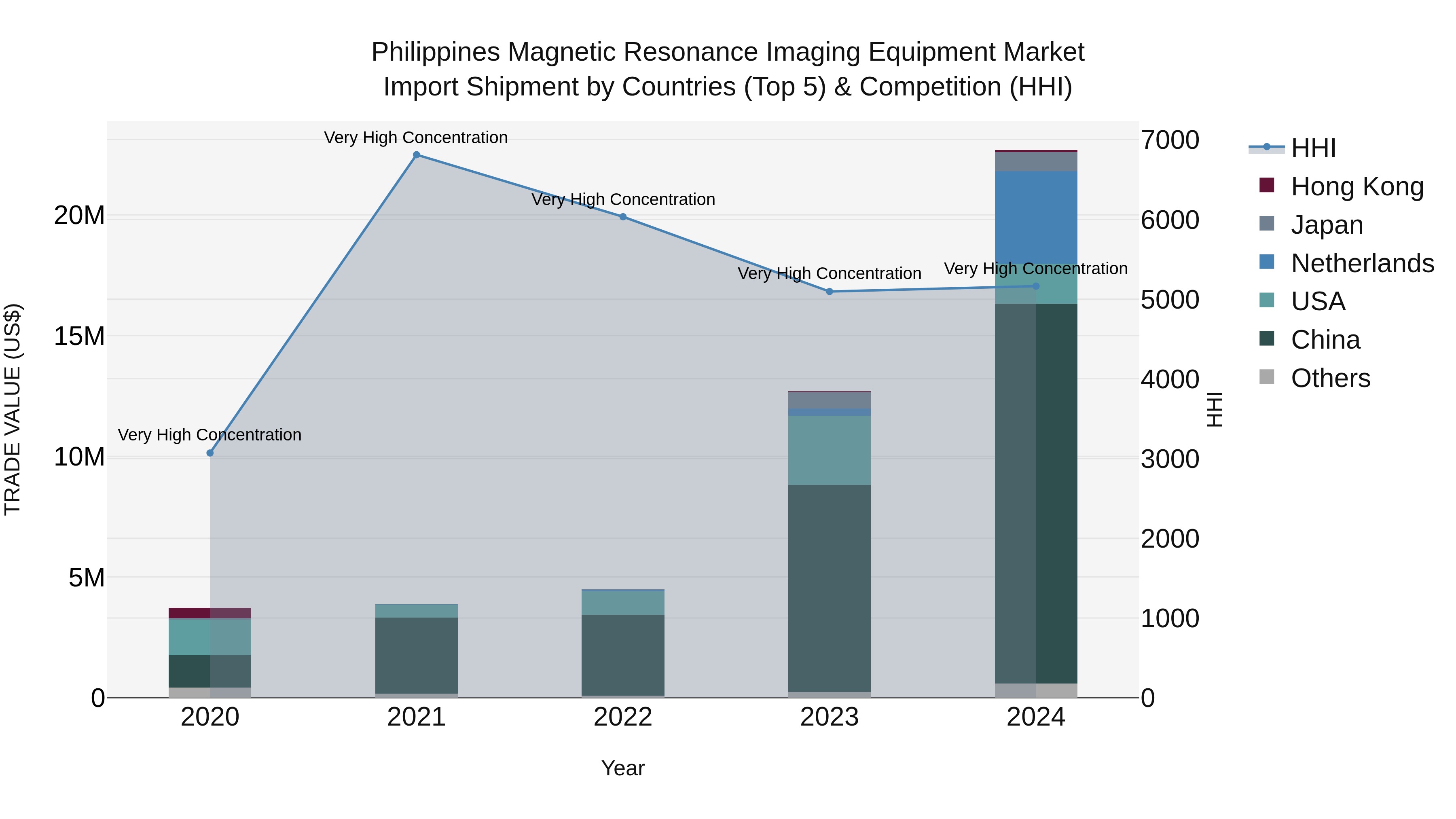 Philippines Magnetic Resonance Imaging Equipment Market Top 5 Importing Countries and Market Competition (HHI) Analysis
