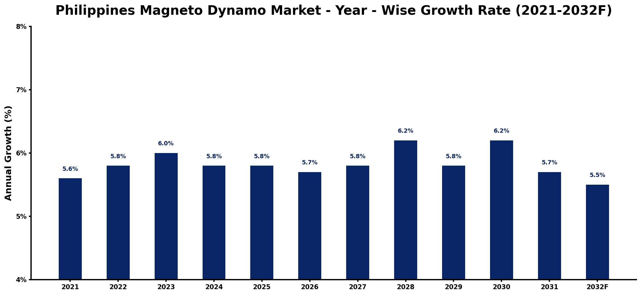 Philippines Magneto Dynamo Market Year-wise Growth Rate and Key Drivers