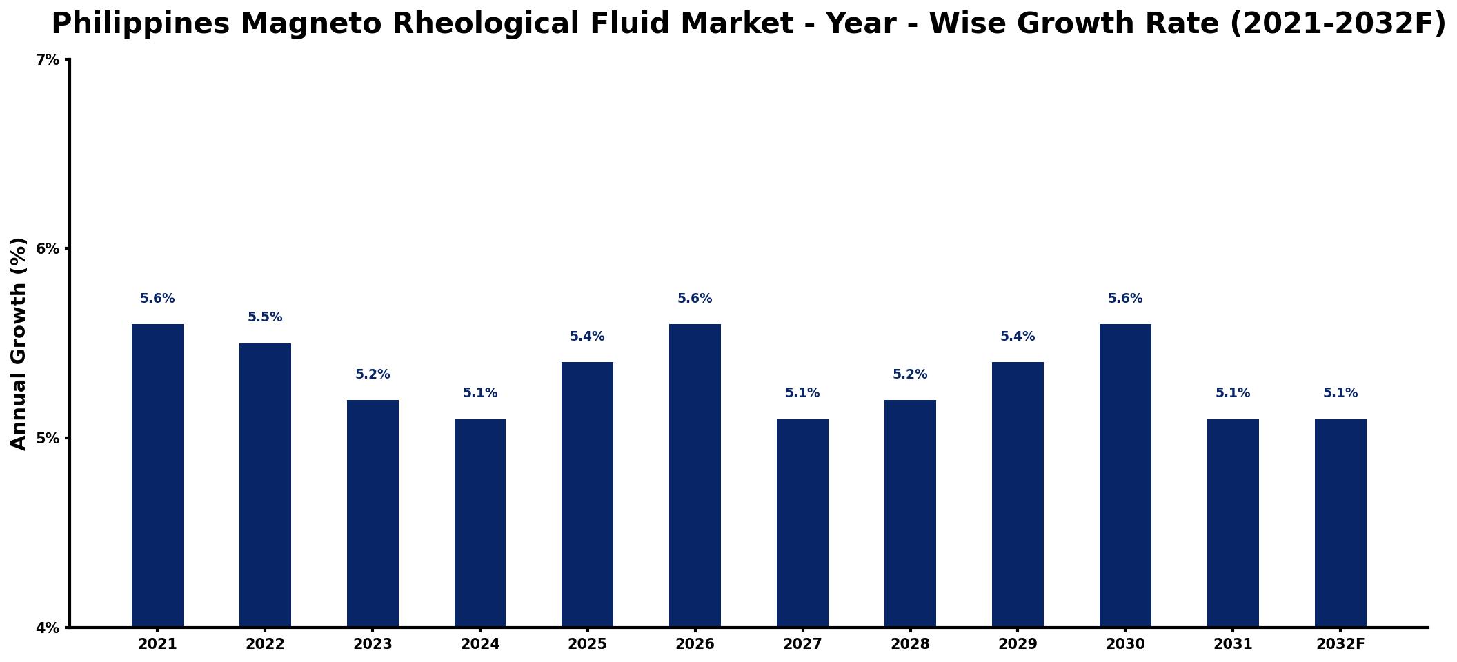 Philippines Magneto Rheological Fluid Market Year-wise Growth Rate and Key Drivers