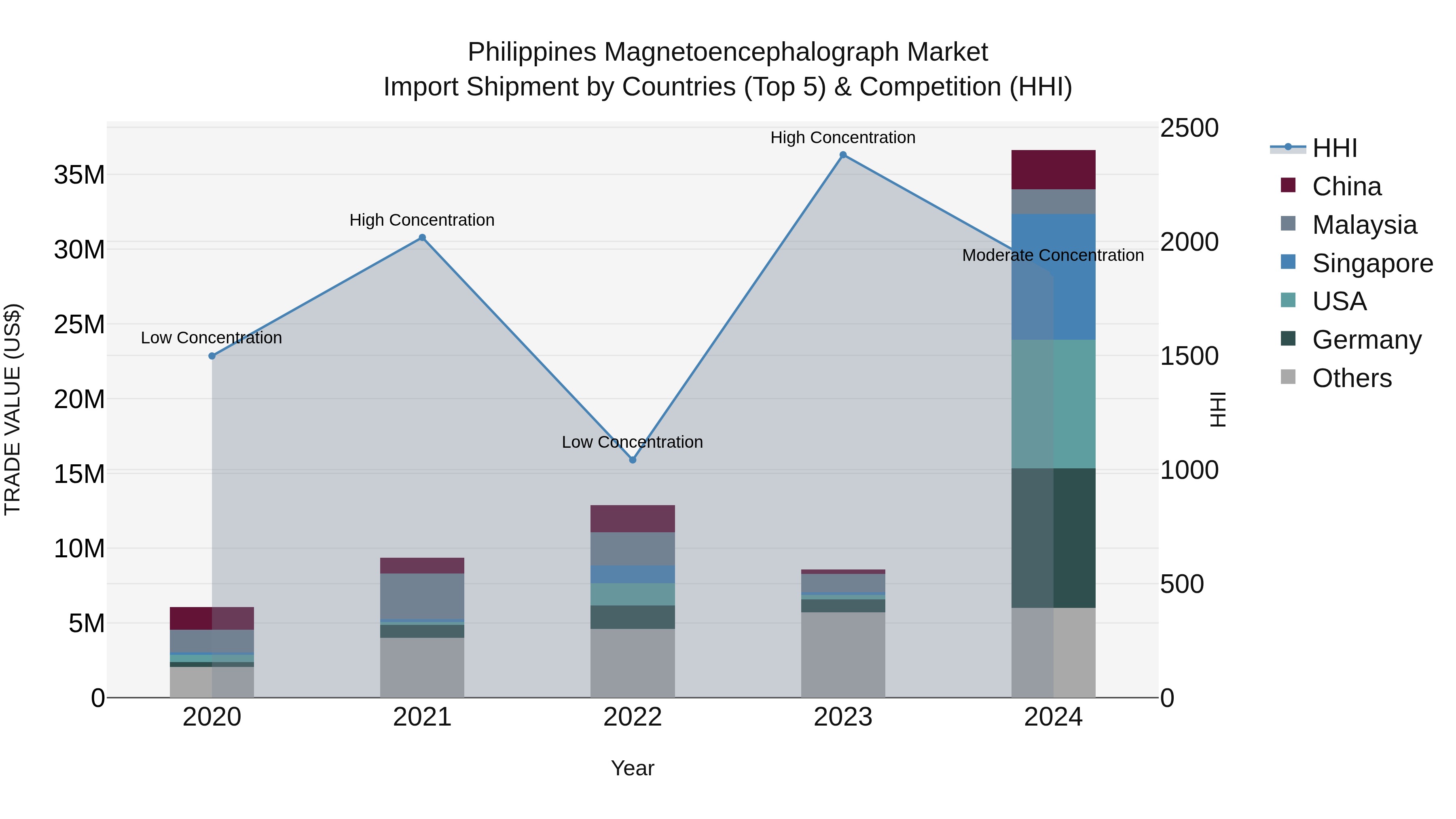 Philippines Magnetoencephalograph Market Top 5 Importing Countries and Market Competition (HHI) Analysis