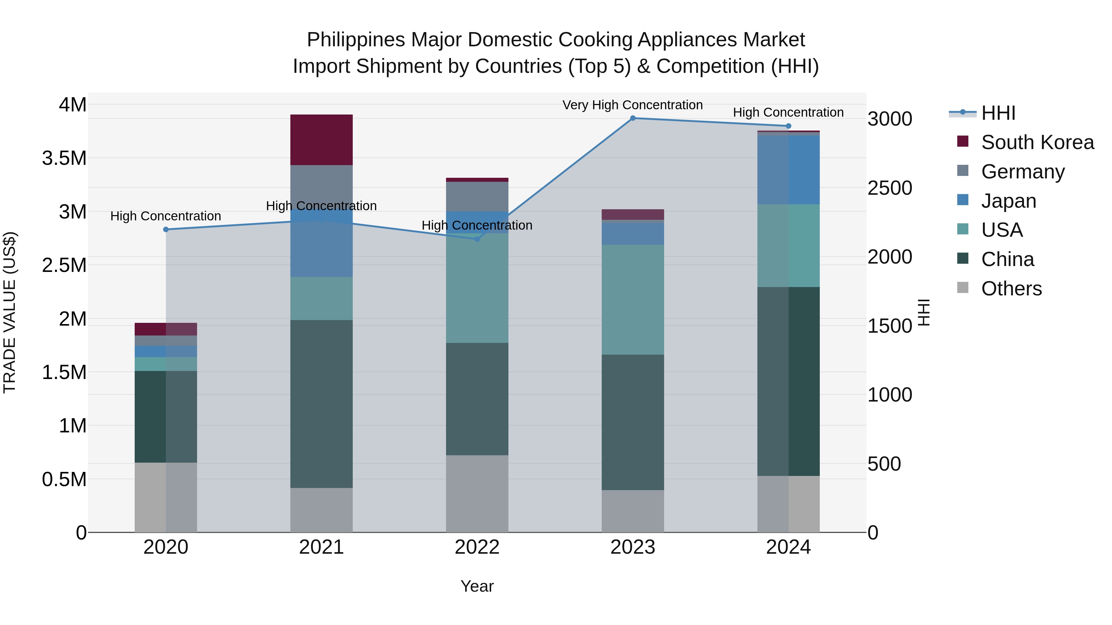 Philippines Major Domestic Cooking Appliances Market Top 5 Importing Countries and Market Competition (HHI) Analysis