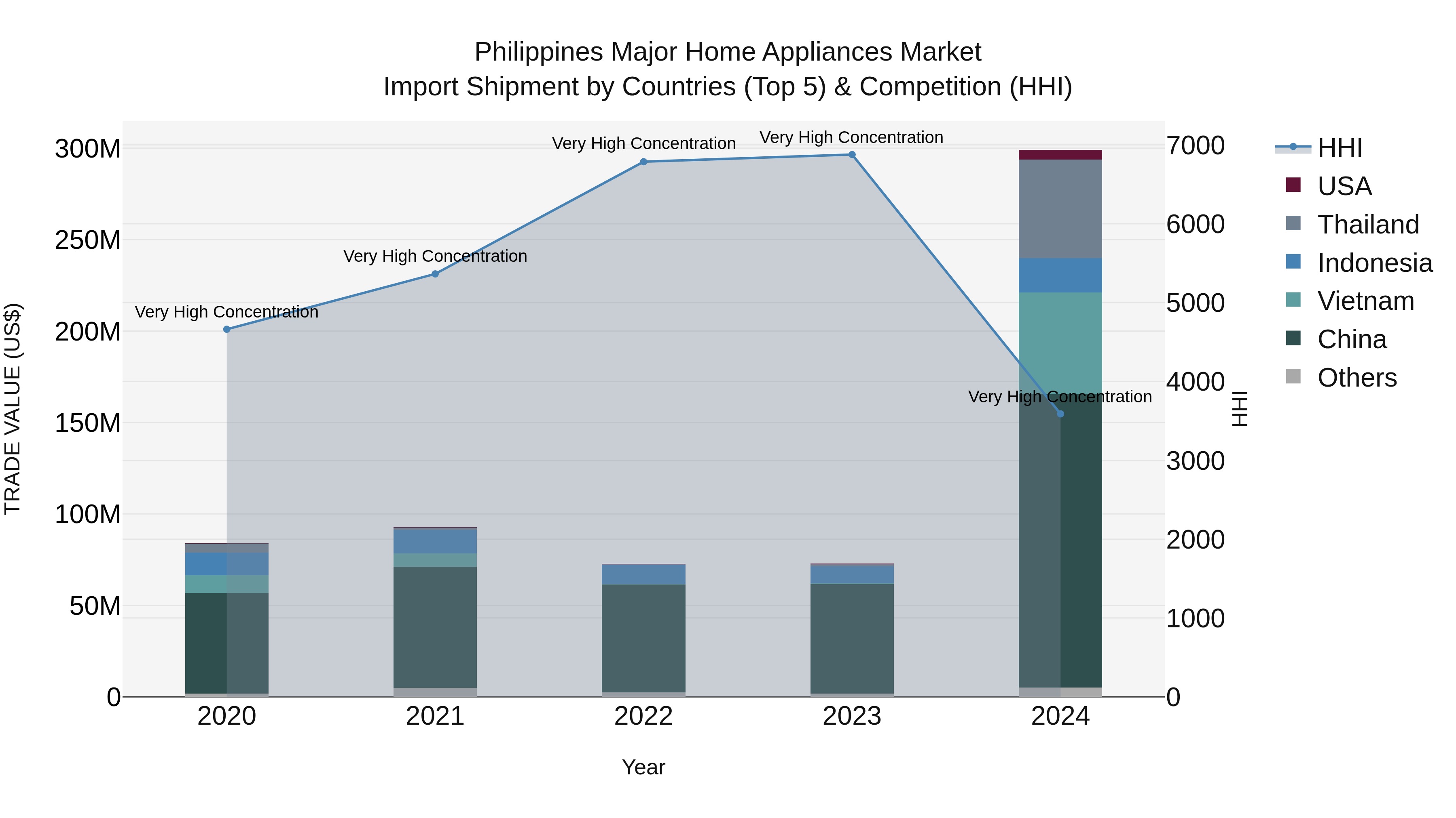 Philippines Major Home Appliances Market Top 5 Importing Countries and Market Competition (HHI) Analysis