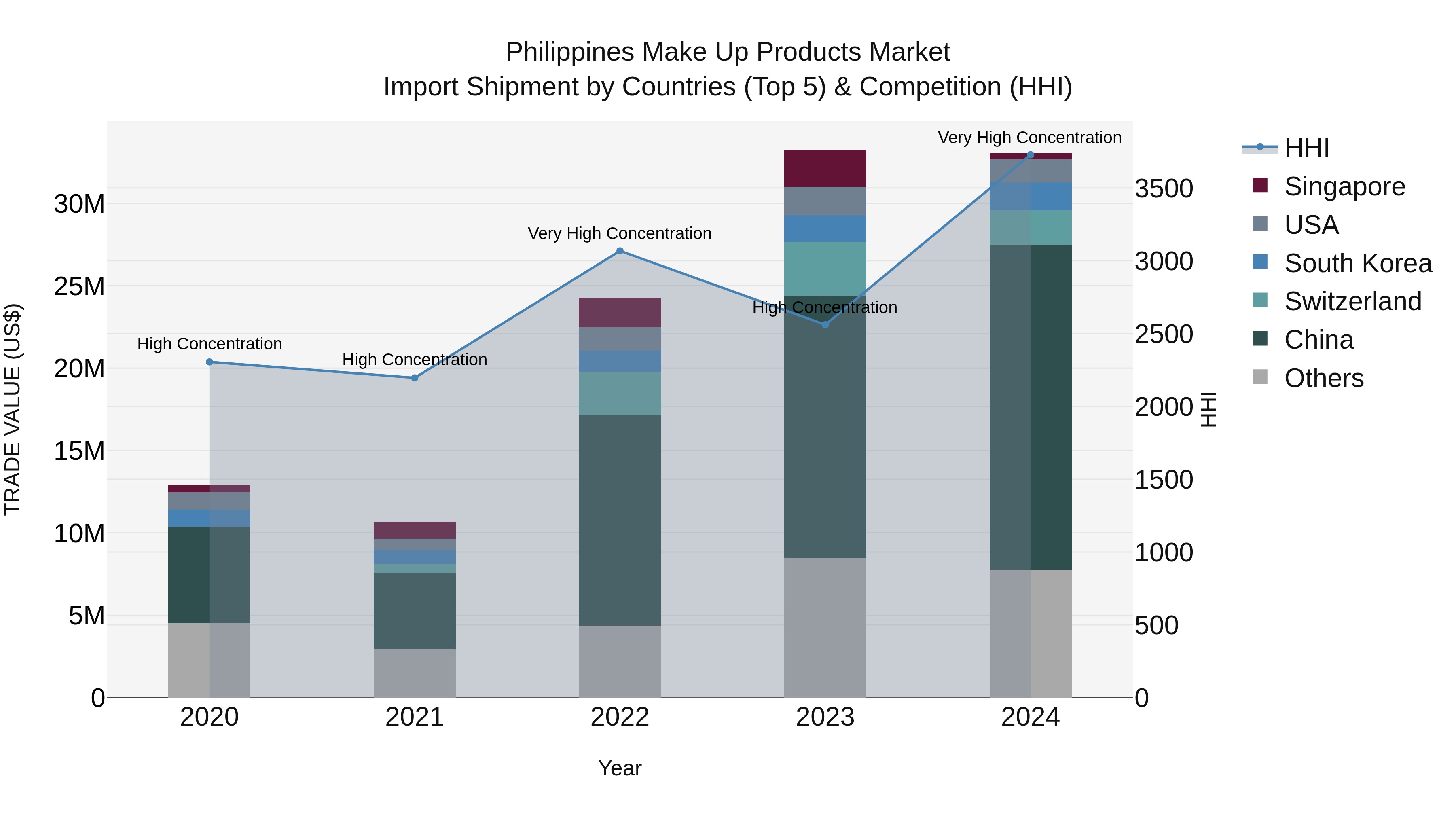 Philippines Make Up Products Market Top 5 Importing Countries and Market Competition (HHI) Analysis