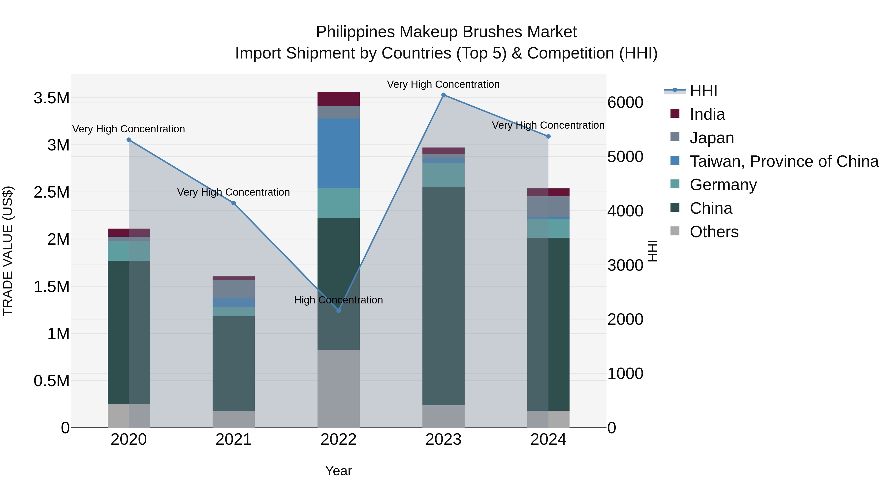 Philippines Makeup Brushes Market Top 5 Importing Countries and Market Competition (HHI) Analysis