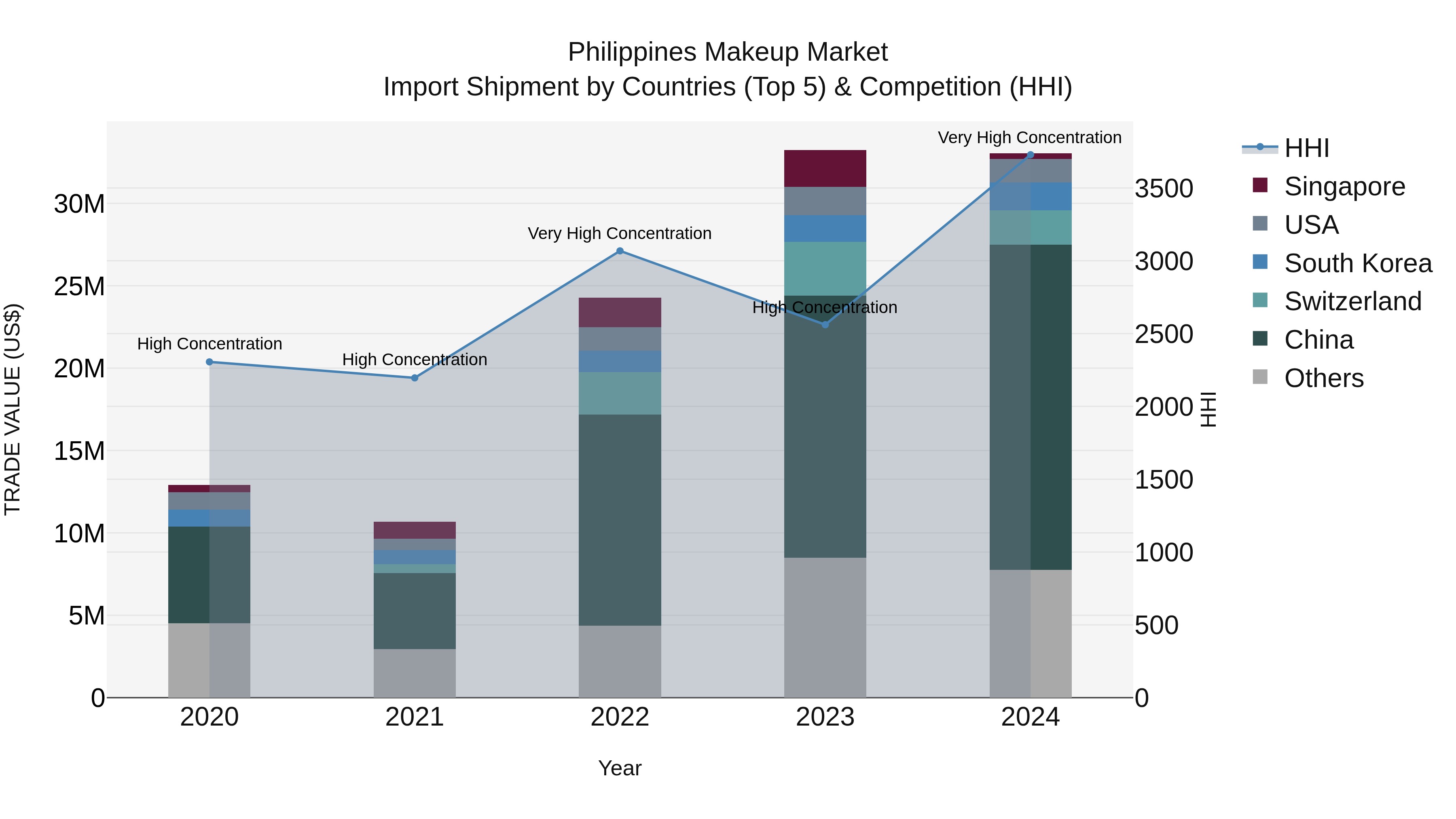 Philippines Makeup Market Top 5 Importing Countries and Market Competition (HHI) Analysis
