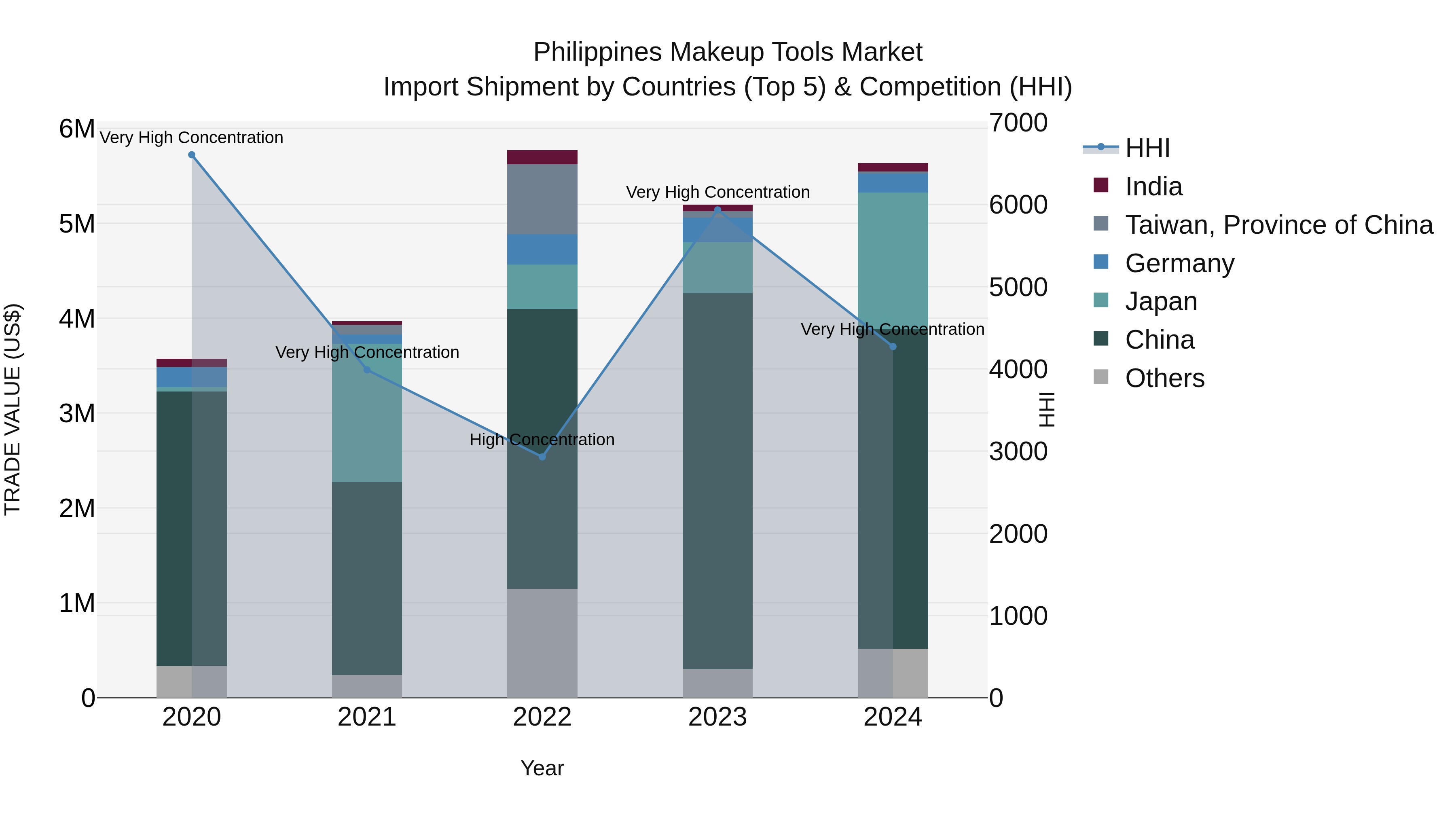 Philippines Makeup Tools Market Top 5 Importing Countries and Market Competition (HHI) Analysis
