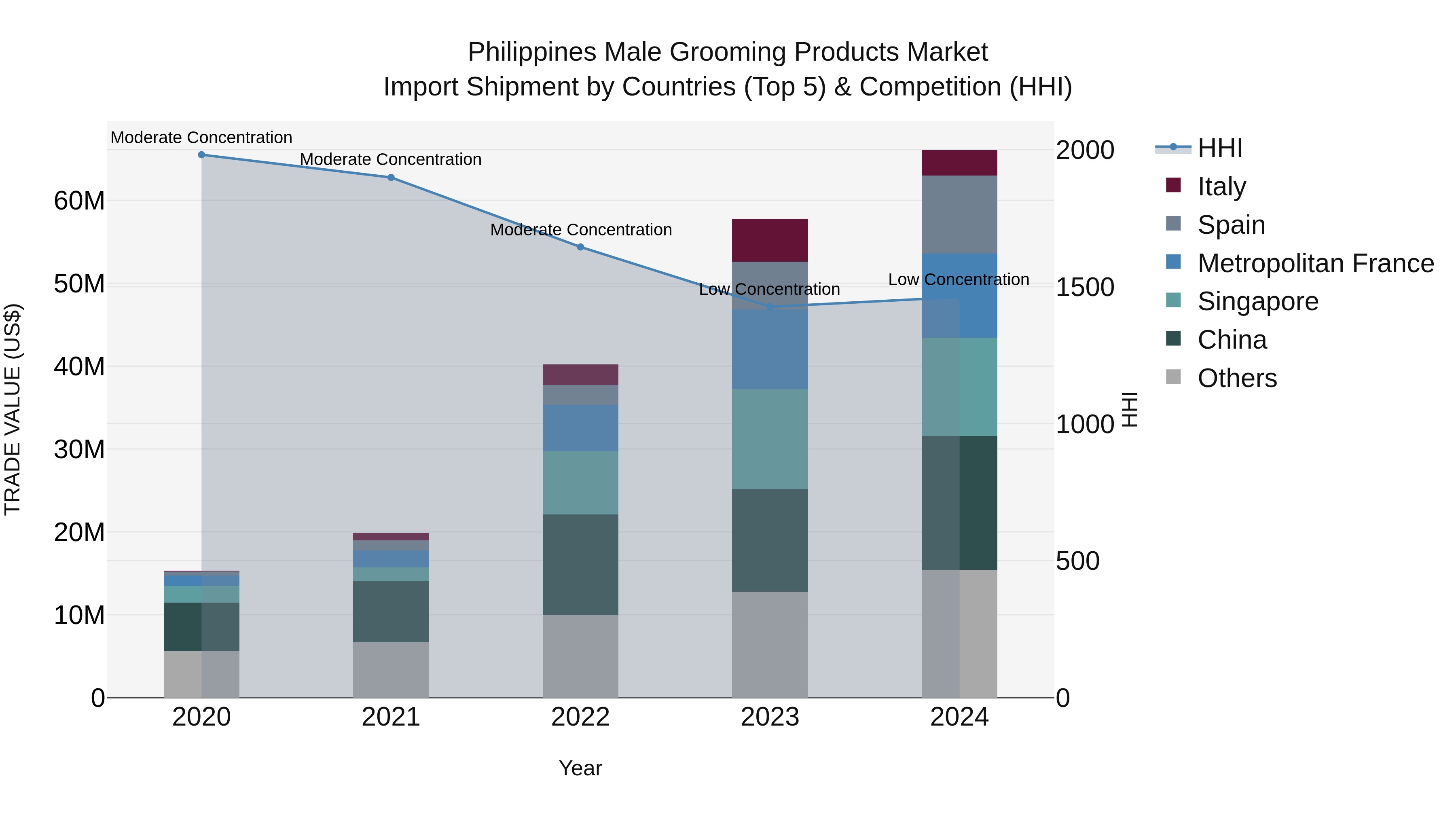 Philippines Male Grooming Products Market Top 5 Importing Countries and Market Competition (HHI) Analysis
