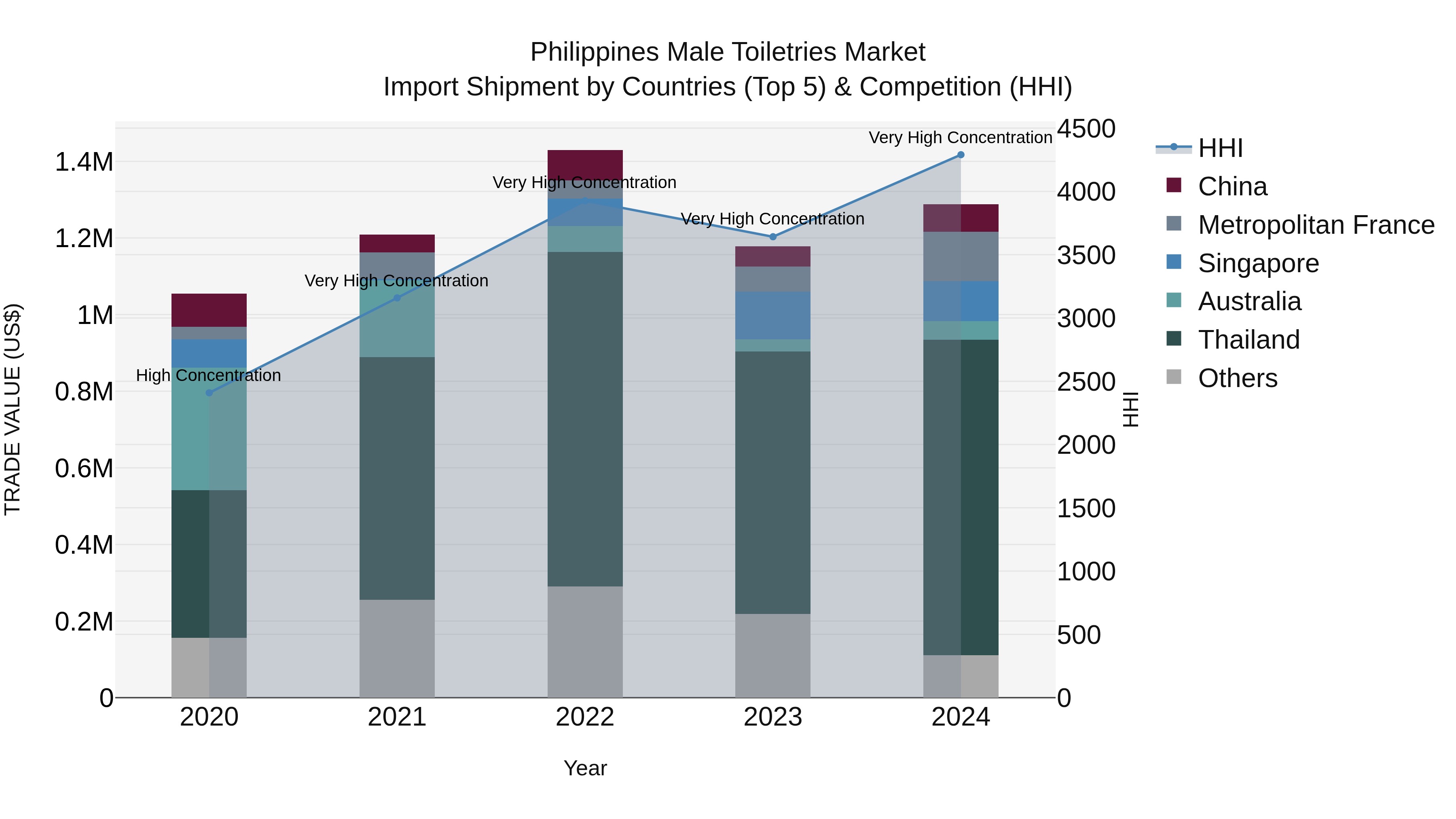 Philippines Male Toiletries Market Top 5 Importing Countries and Market Competition (HHI) Analysis