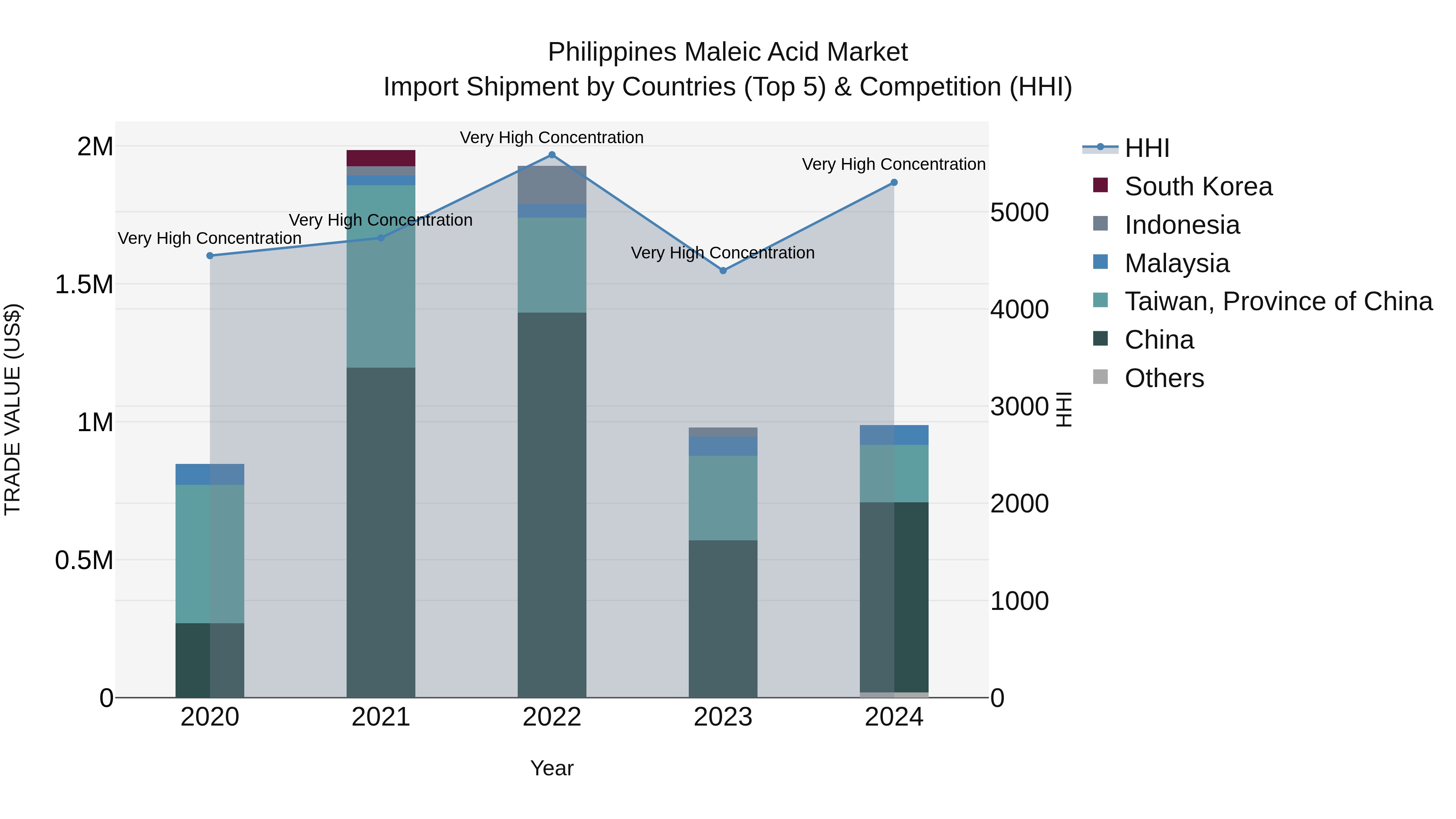 Philippines Maleic Acid Market Top 5 Importing Countries and Market Competition (HHI) Analysis