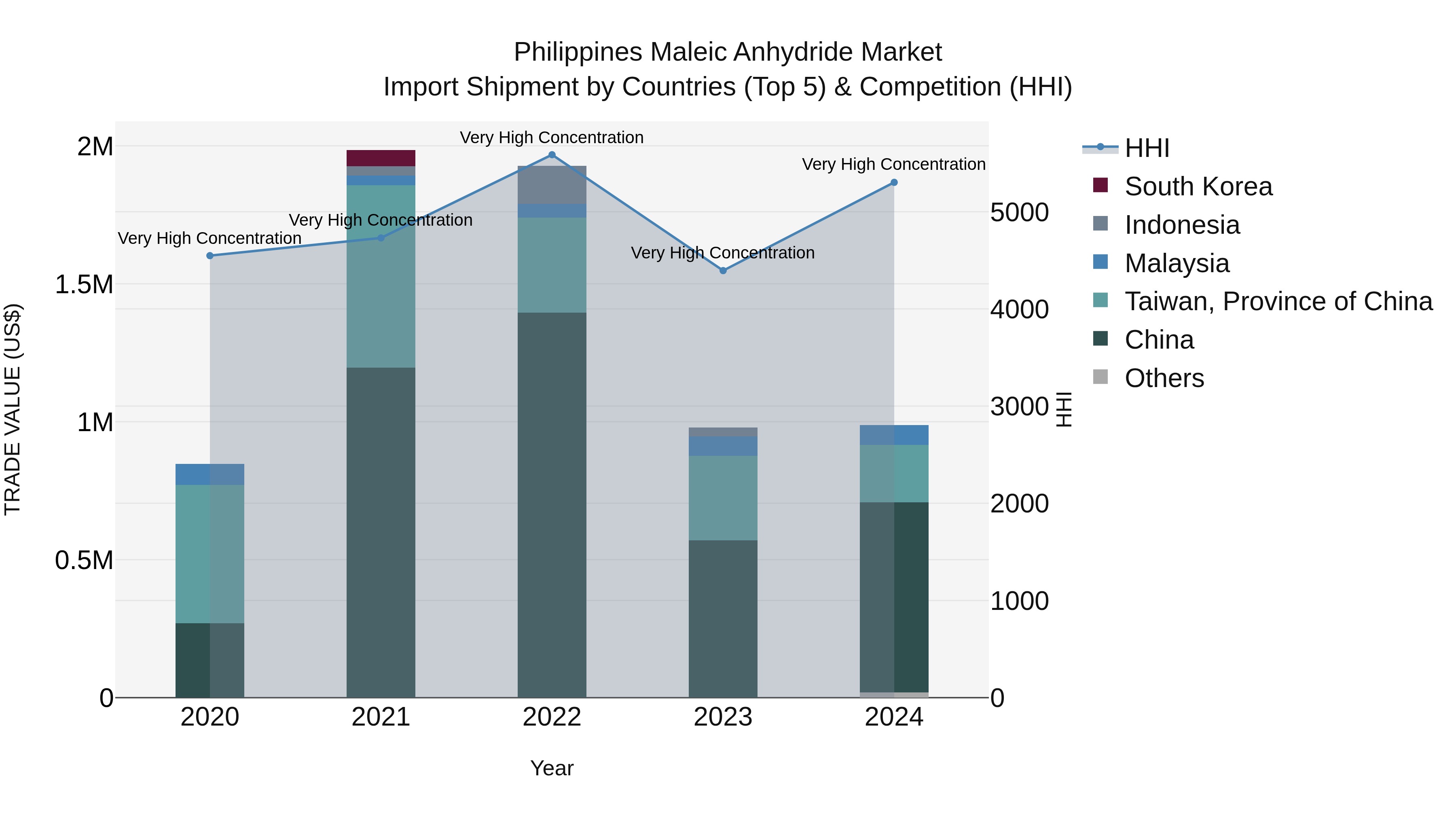 Philippines Maleic Anhydride Market Top 5 Importing Countries and Market Competition (HHI) Analysis