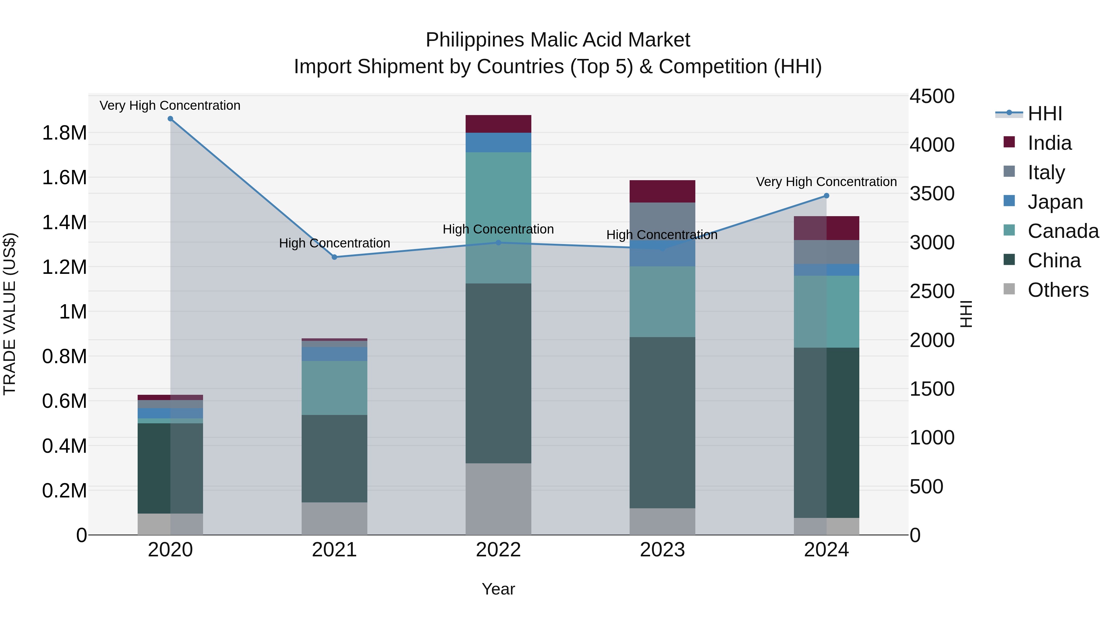 Philippines Malic Acid Market Top 5 Importing Countries and Market Competition (HHI) Analysis