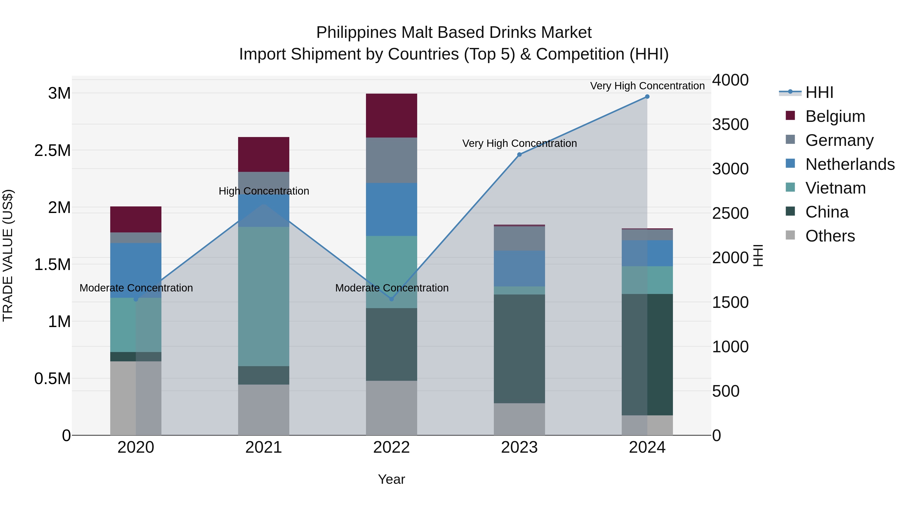 Philippines Malt Based Drinks Market Top 5 Importing Countries and Market Competition (HHI) Analysis