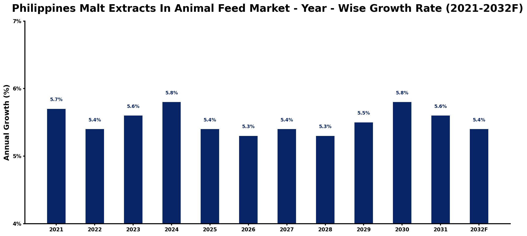 Philippines Malt Extracts In Animal Feed Market Year-wise Growth Rate and Key Drivers