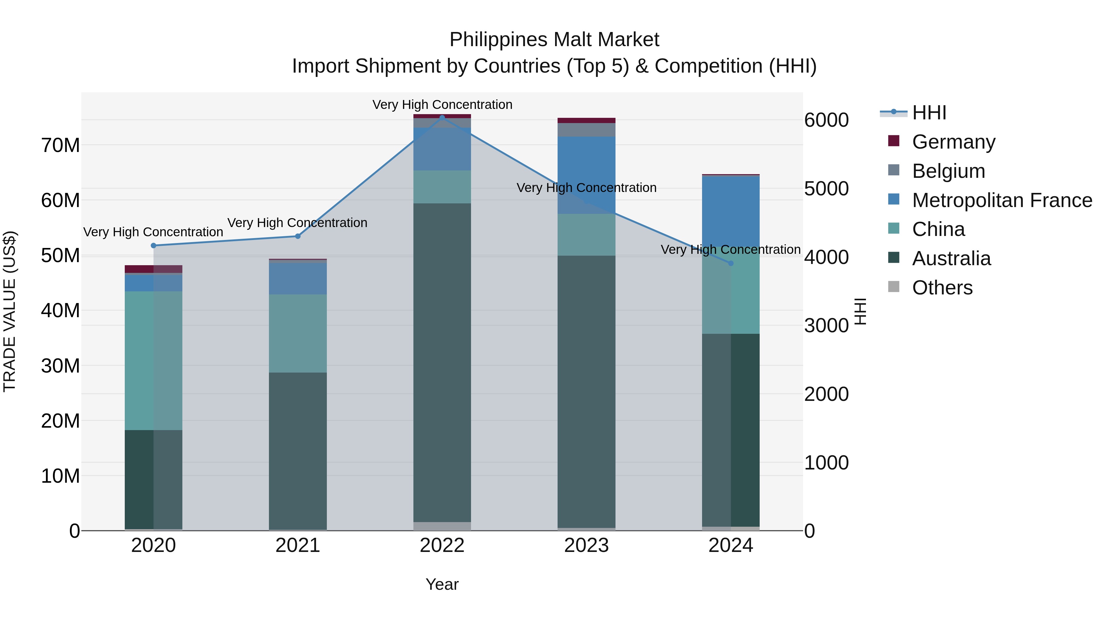 Philippines Malt Market Top 5 Importing Countries and Market Competition (HHI) Analysis