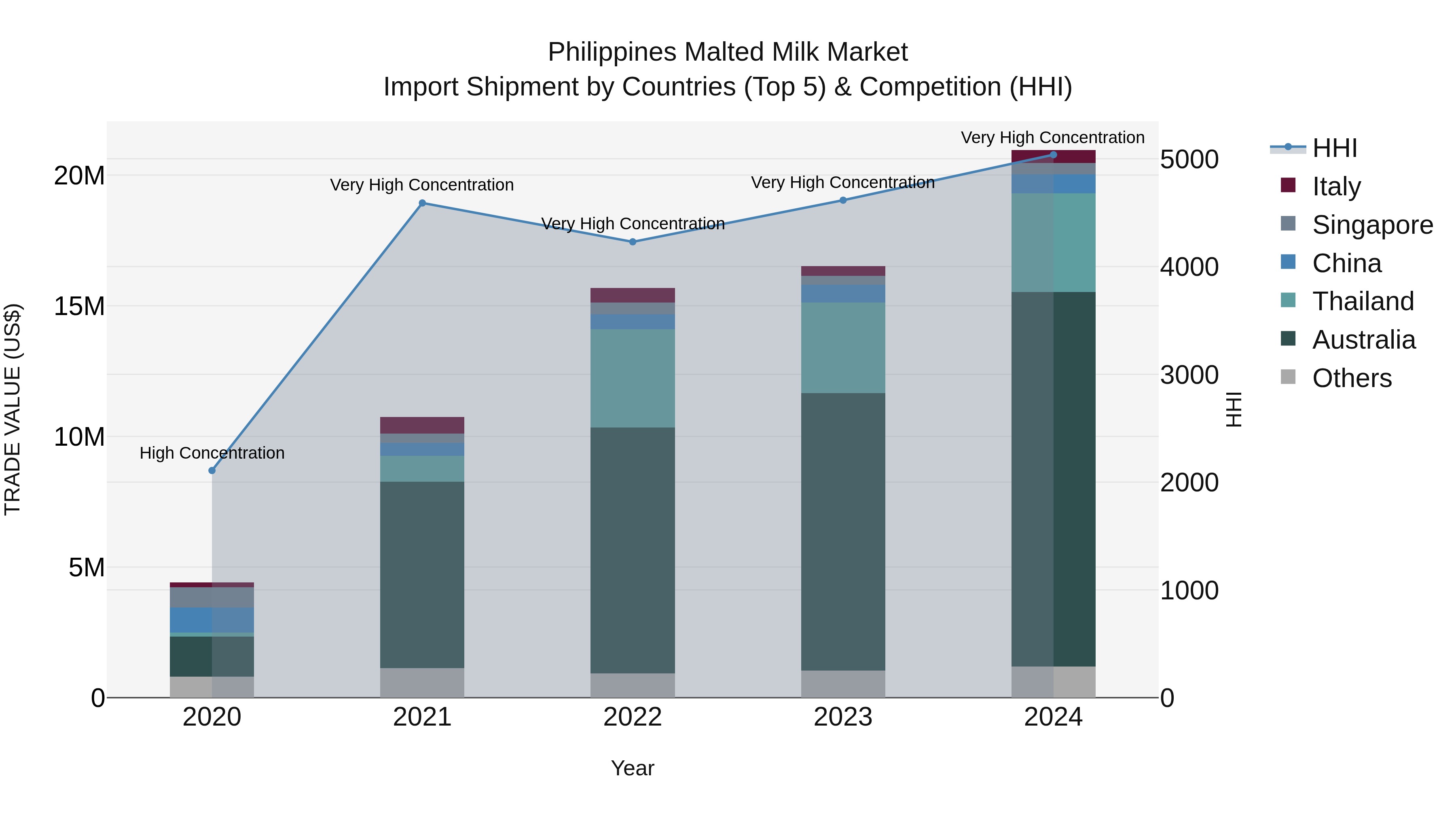 Philippines Malted Milk Market Top 5 Importing Countries and Market Competition (HHI) Analysis