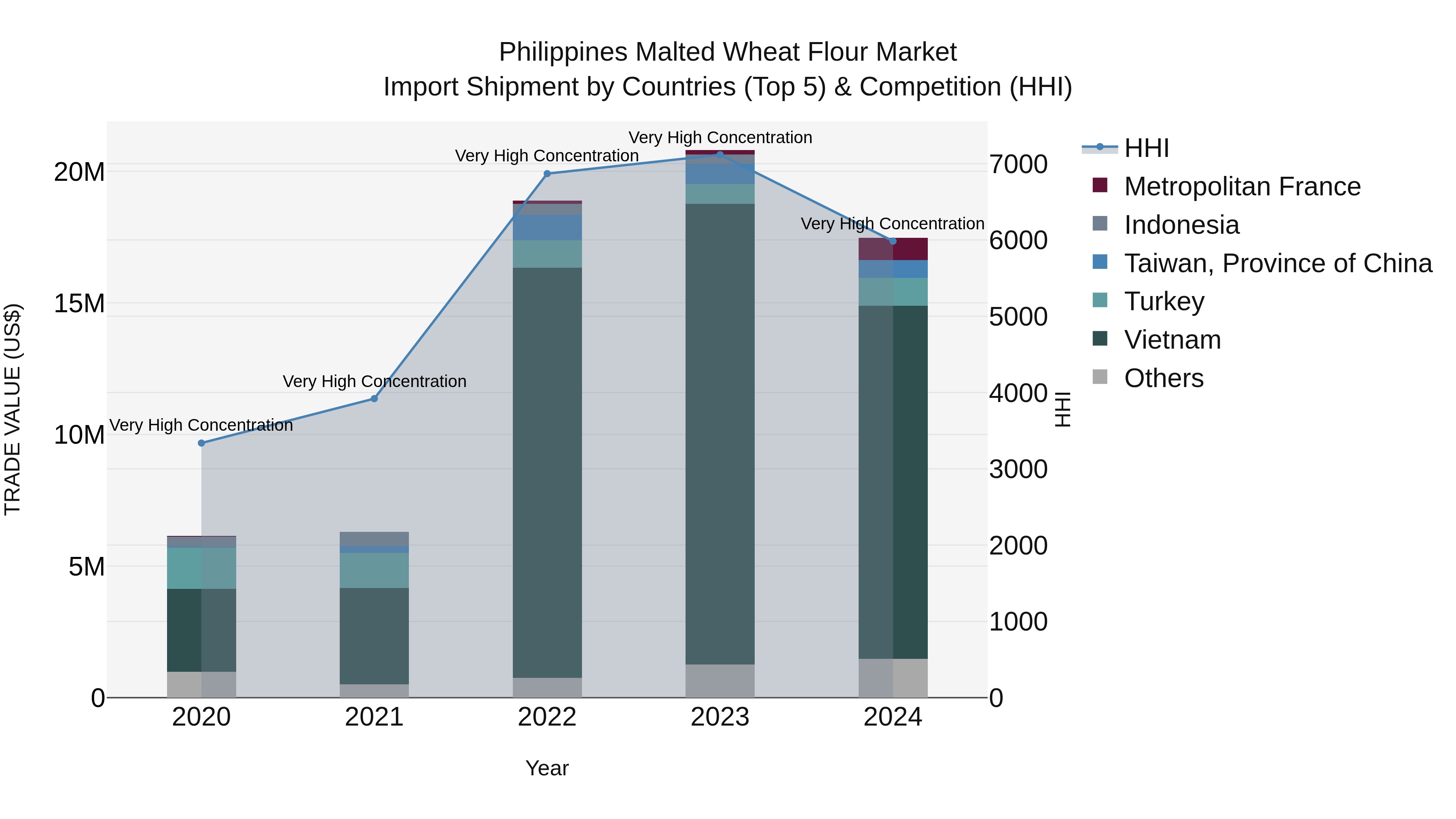 Philippines Malted Wheat Flour Market Top 5 Importing Countries and Market Competition (HHI) Analysis