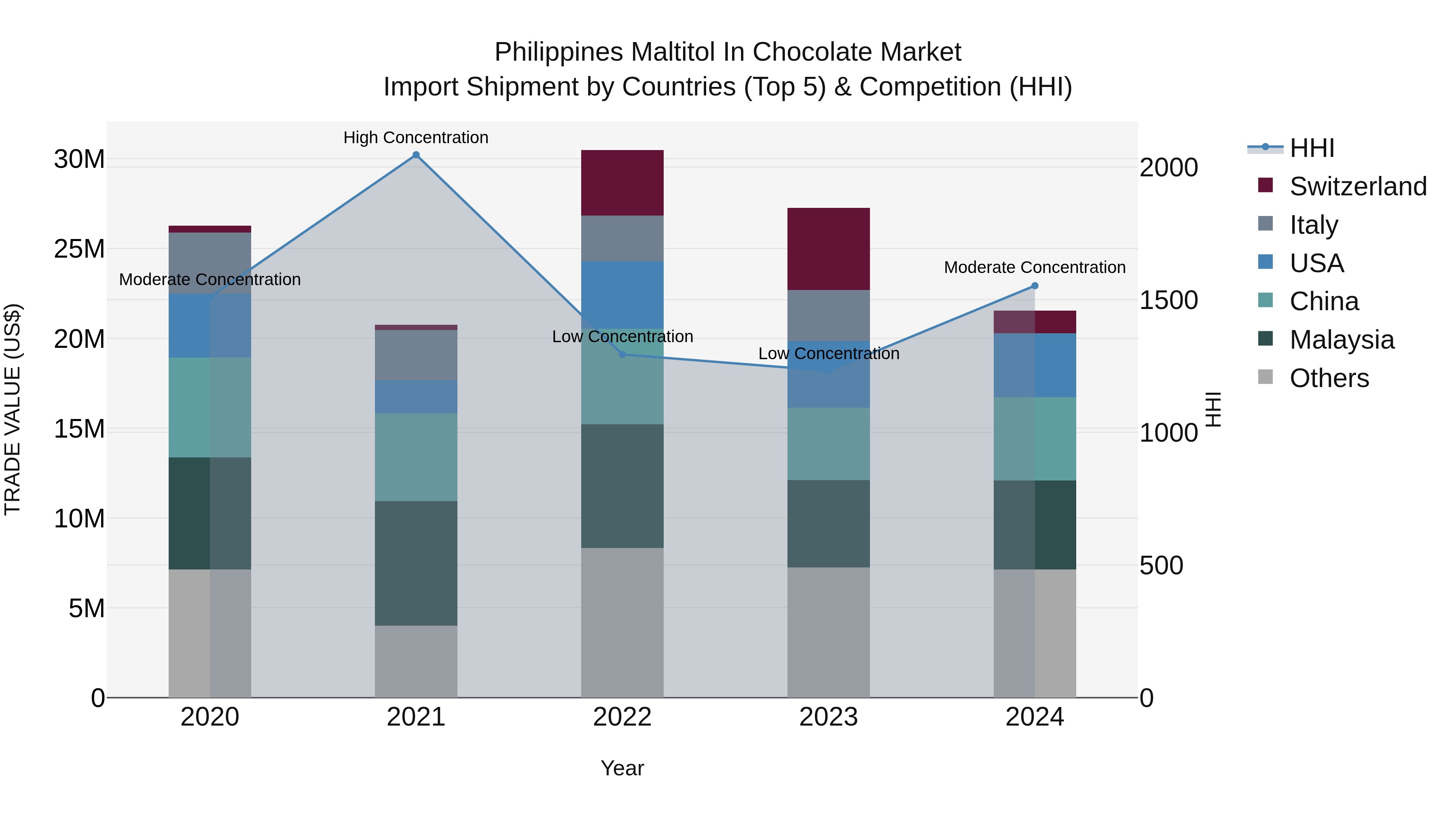 Philippines Maltitol In Chocolate Market Top 5 Importing Countries and Market Competition (HHI) Analysis