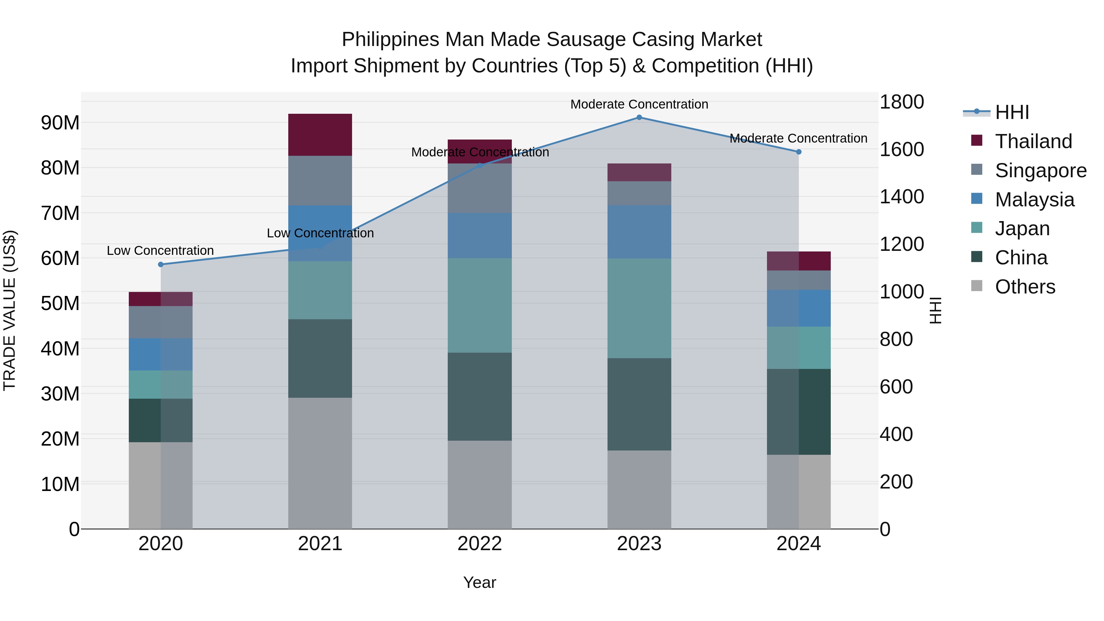 Philippines Man Made Sausage Casing Market Top 5 Importing Countries and Market Competition (HHI) Analysis