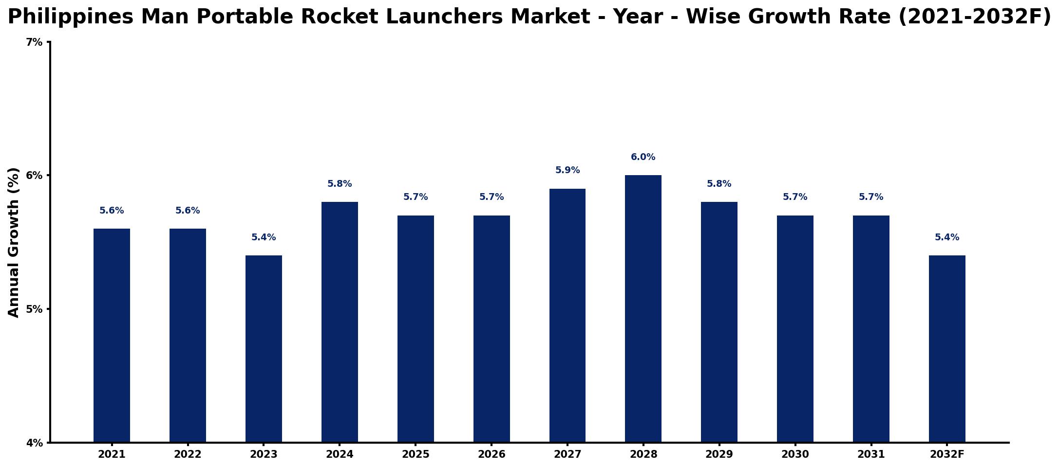 Philippines Man Portable Rocket Launchers Market Year-wise Growth Rate and Key Drivers