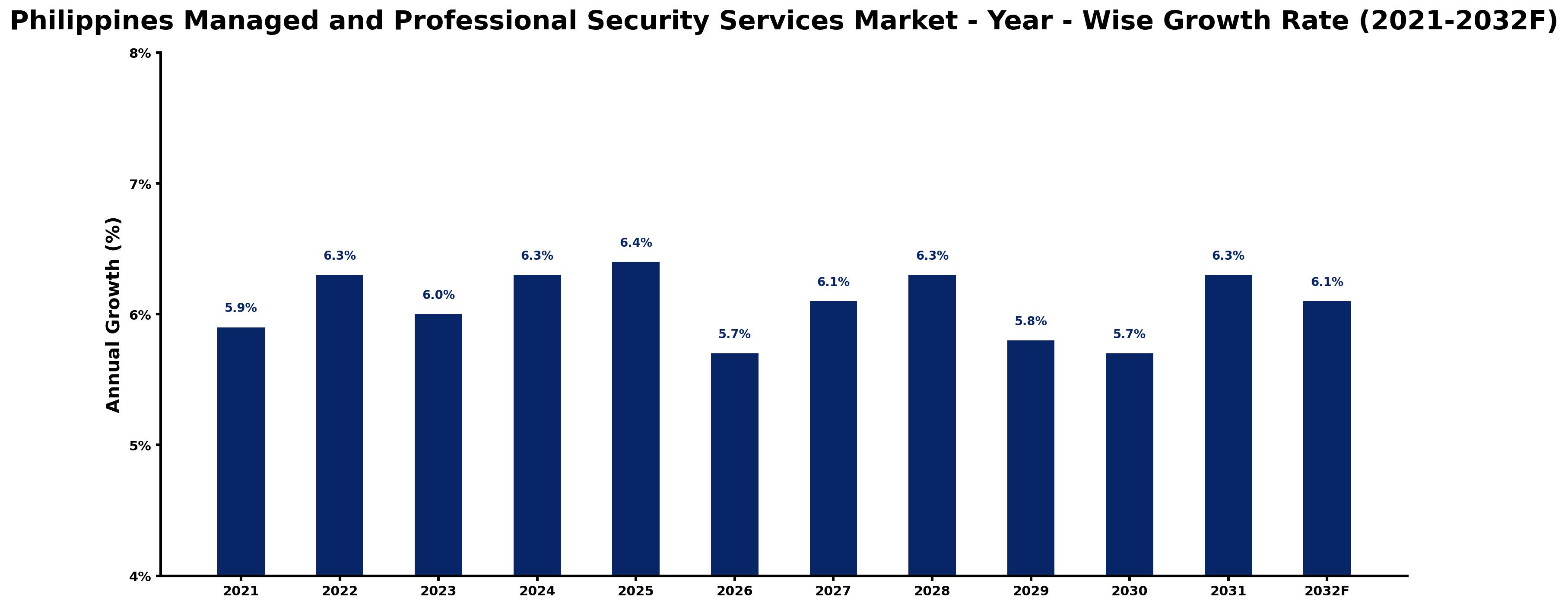 Philippines Managed and Professional Security Services Market Year-wise Growth Rate and Key Drivers
