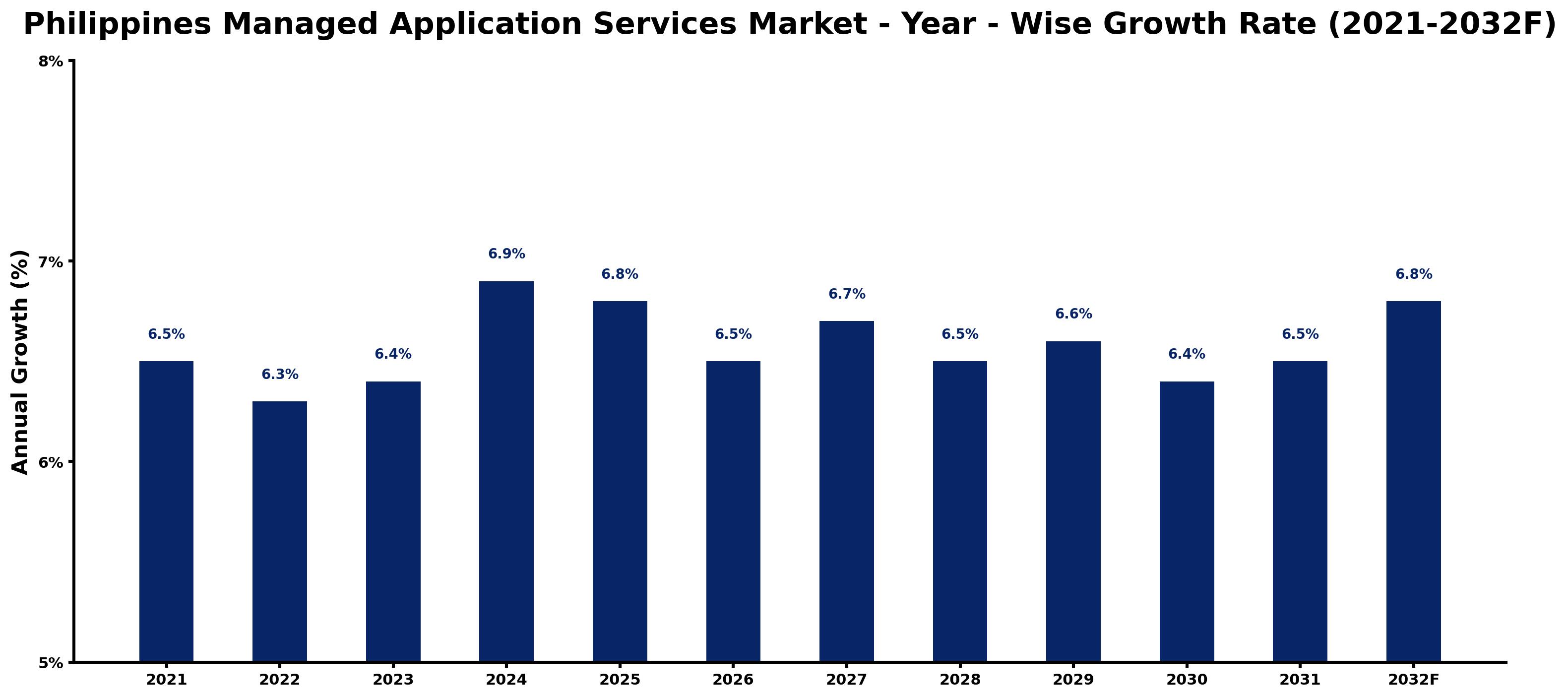 Philippines Managed Application Services Market Year-wise Growth Rate and Key Drivers