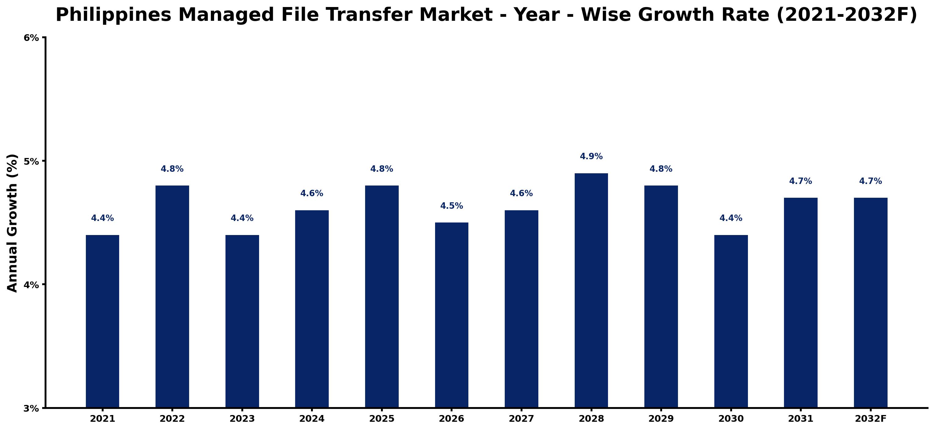 Philippines Managed File Transfer Market Year-wise Growth Rate and Key Drivers