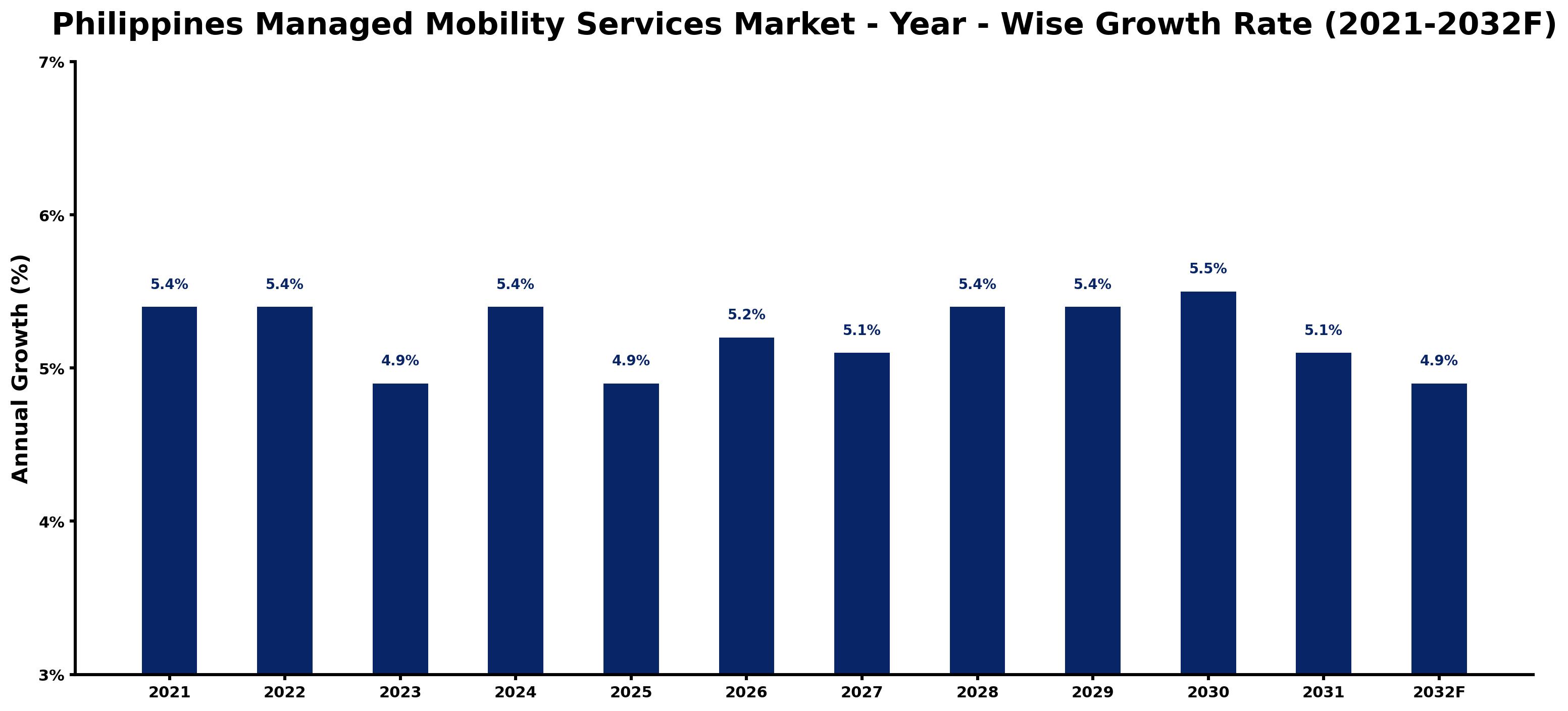 Philippines Managed Mobility Services Market Year-wise Growth Rate and Key Drivers