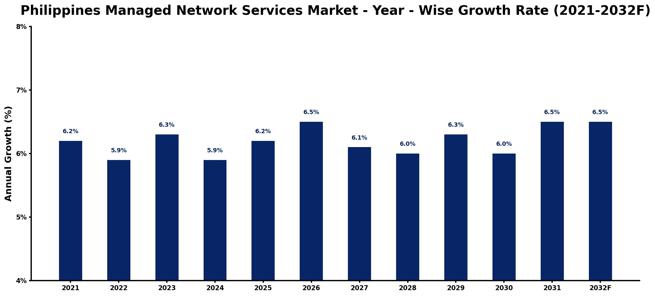 Philippines Managed Network Services Market Year-wise Growth Rate and Key Drivers
