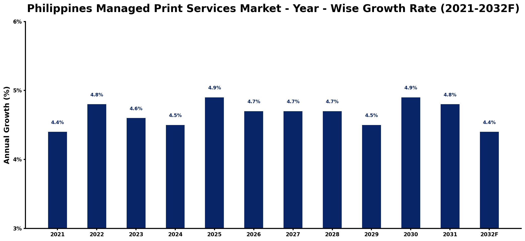 Philippines Managed Print Services Market Year-wise Growth Rate and Key Drivers