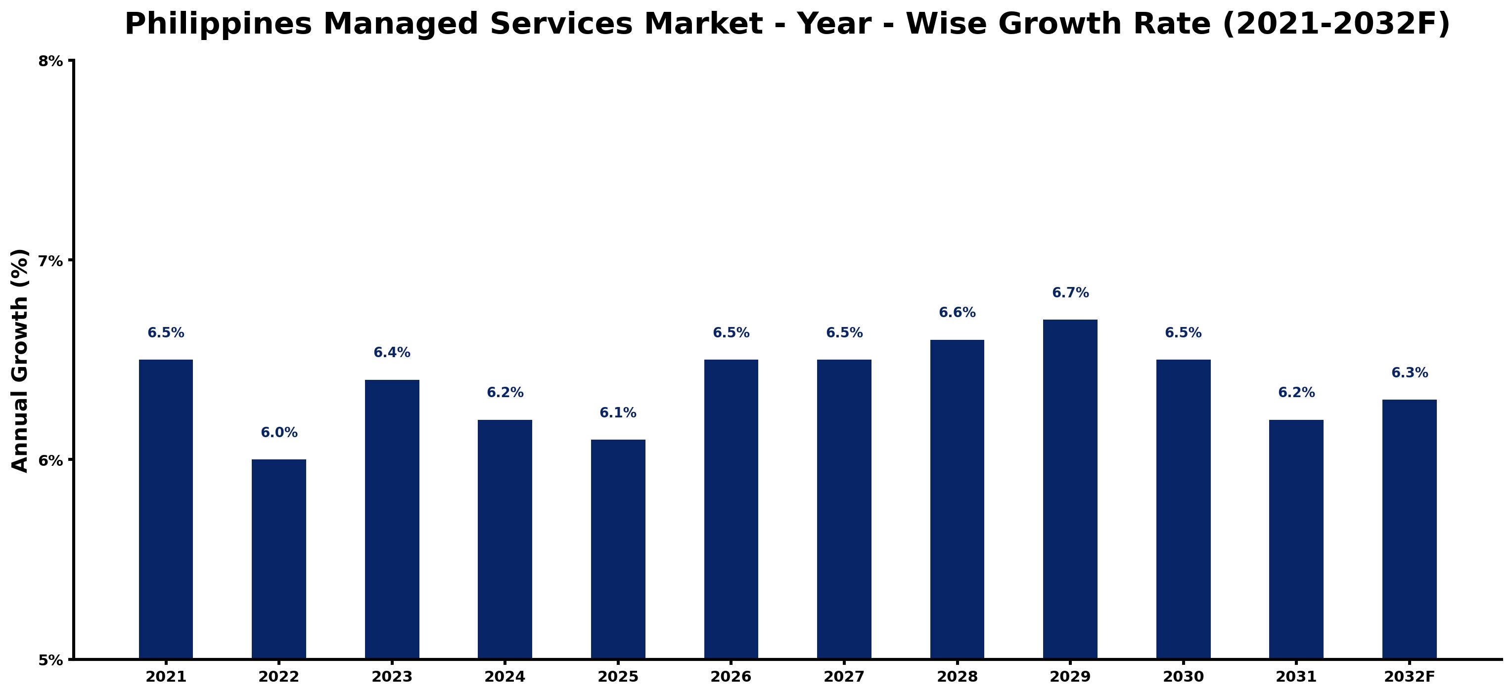 Philippines Managed Services Market Year-wise Growth Rate and Key Drivers