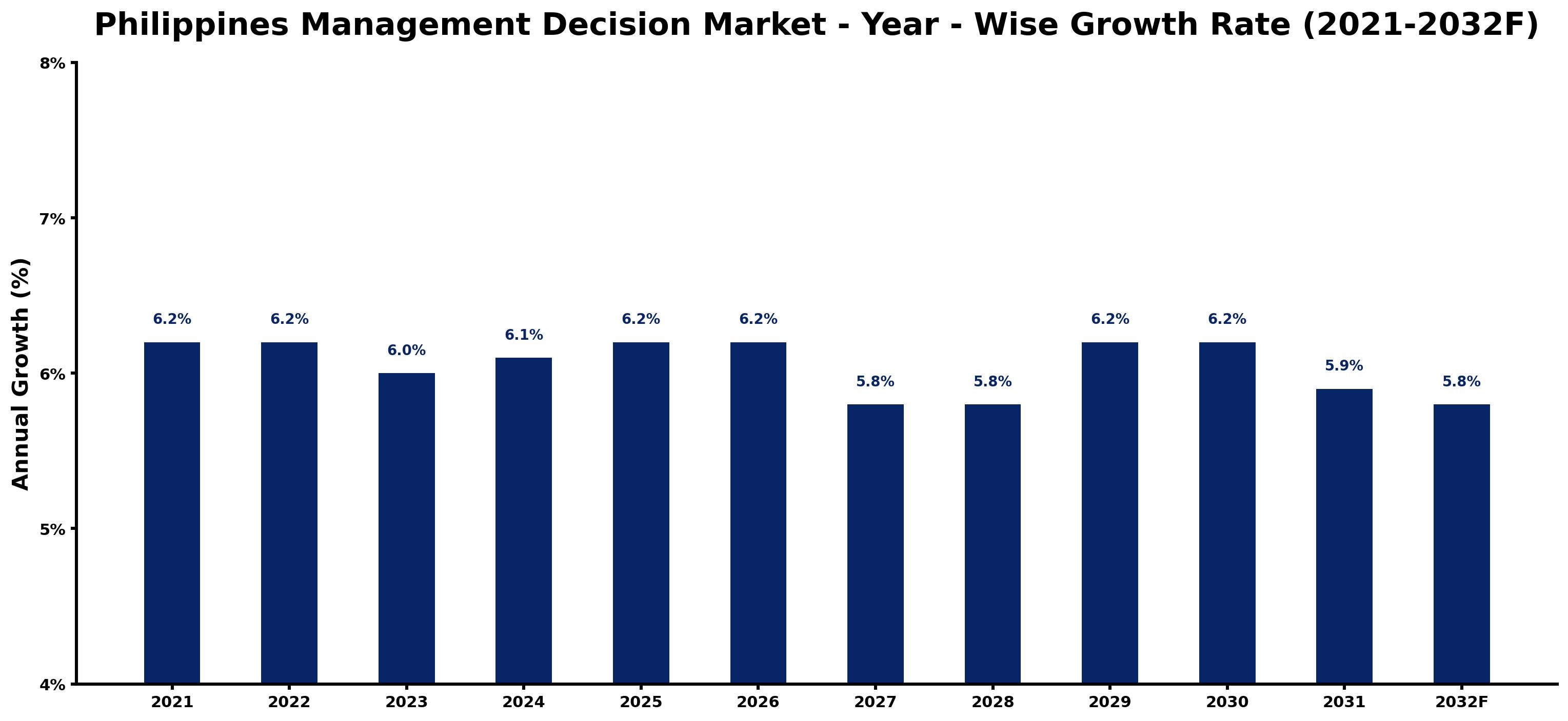 Philippines Management Decision Market Year-wise Growth Rate and Key Drivers