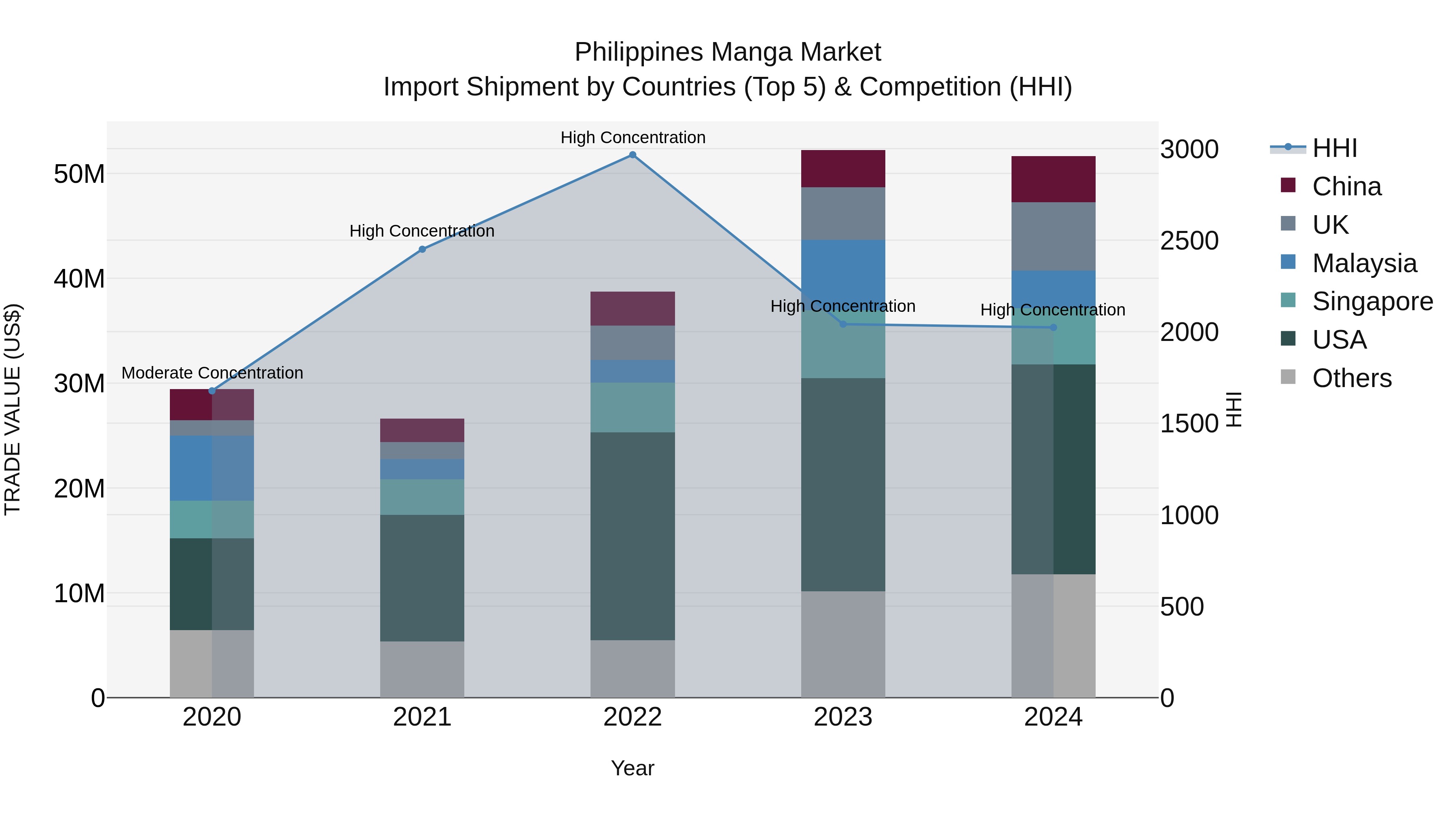 Philippines Manga Market Top 5 Importing Countries and Market Competition (HHI) Analysis