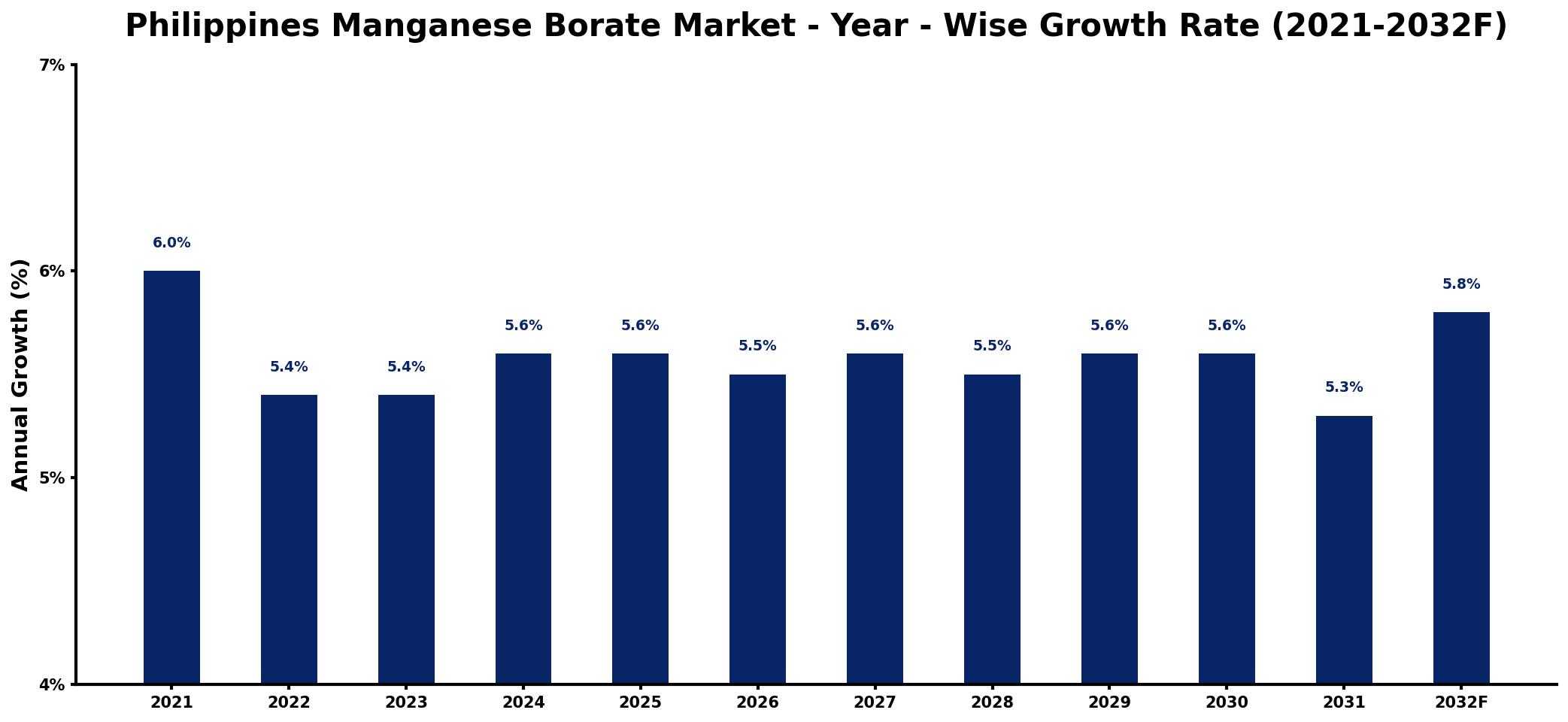 Philippines Manganese Borate Market Year-wise Growth Rate and Key Drivers