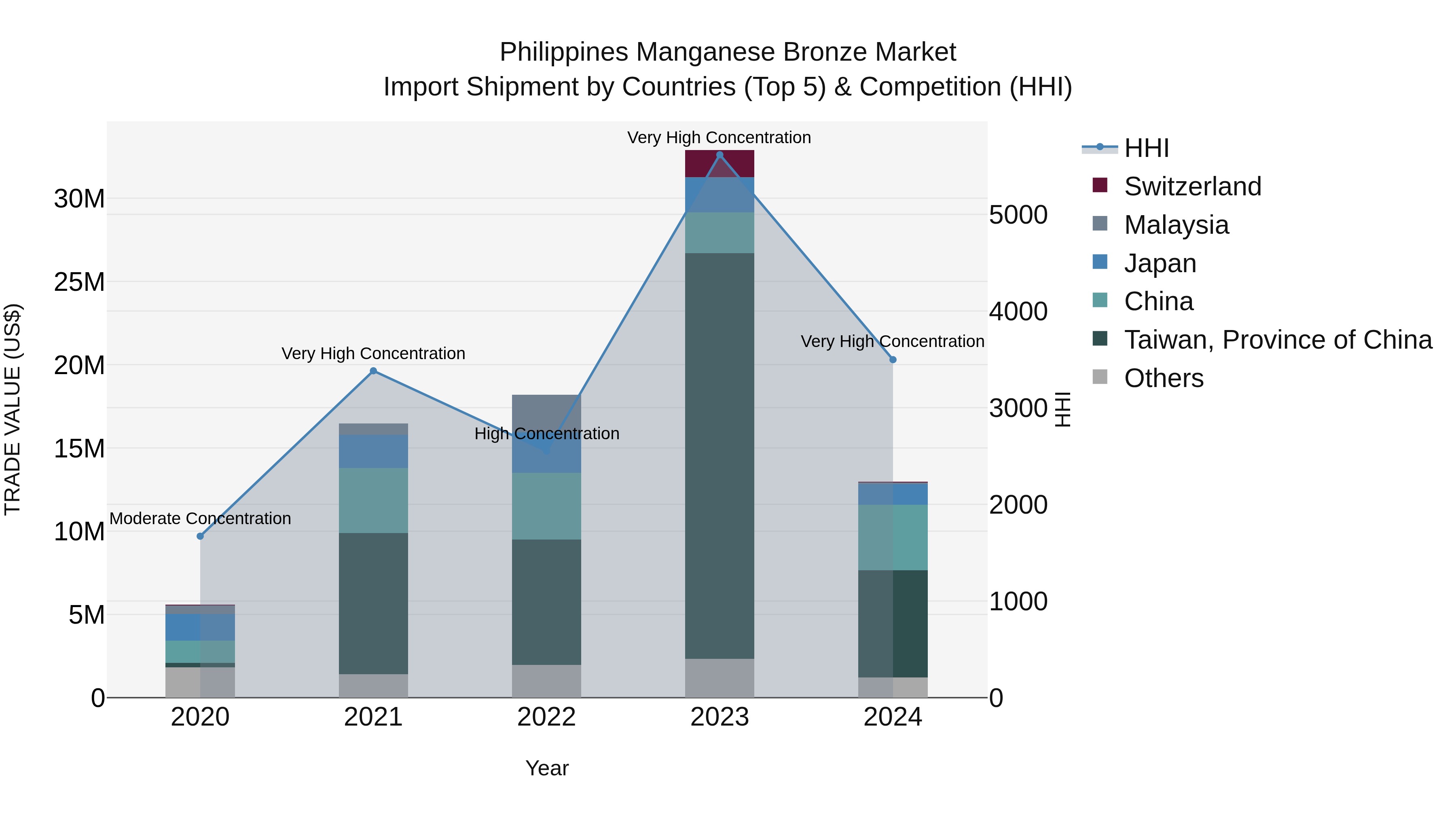 Philippines Manganese Bronze Market Top 5 Importing Countries and Market Competition (HHI) Analysis