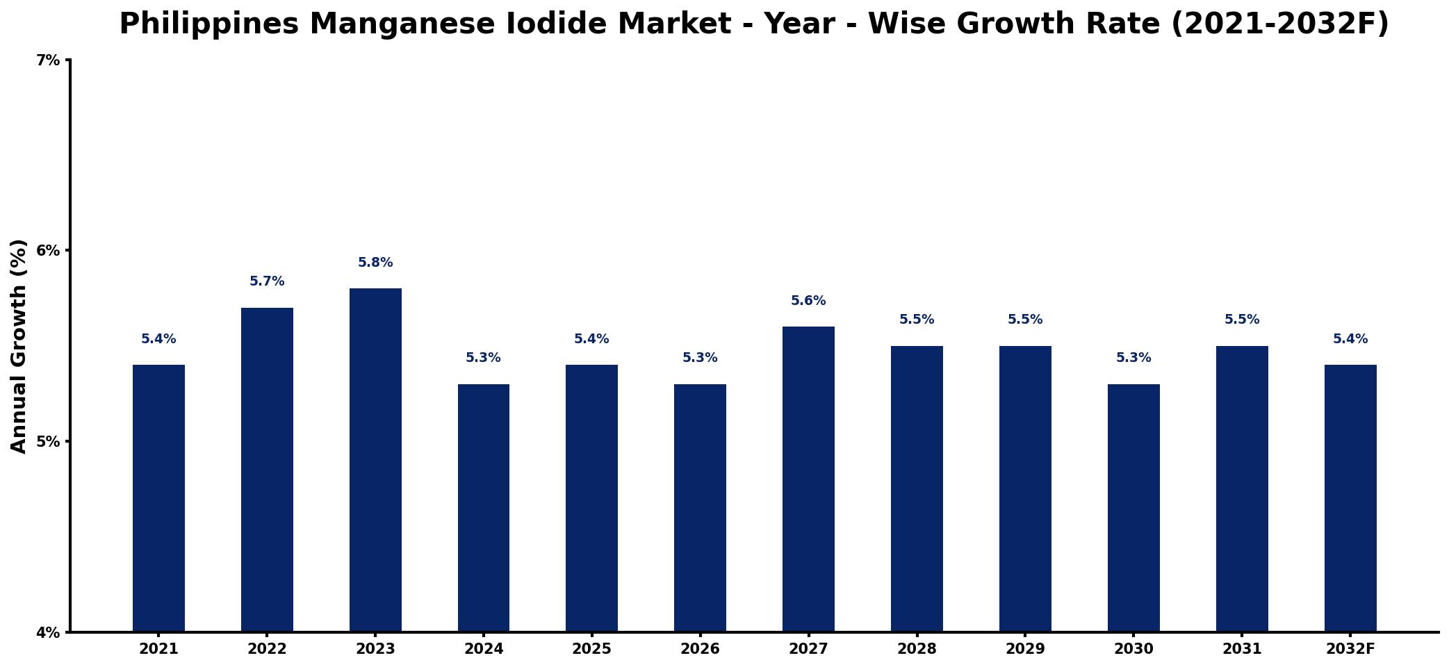 Philippines Manganese Iodide Market Year-wise Growth Rate and Key Drivers