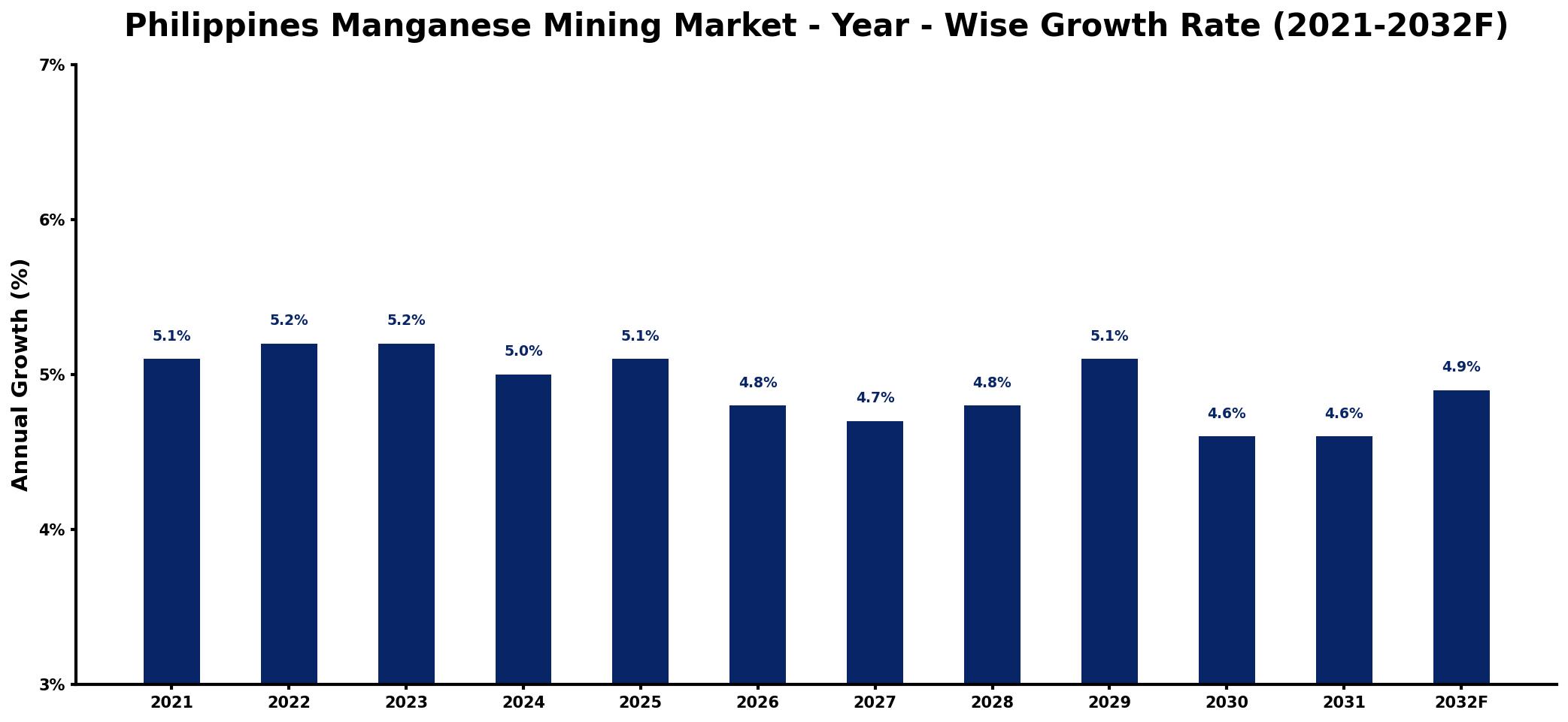 Philippines Manganese Mining Market Year-wise Growth Rate and Key Drivers