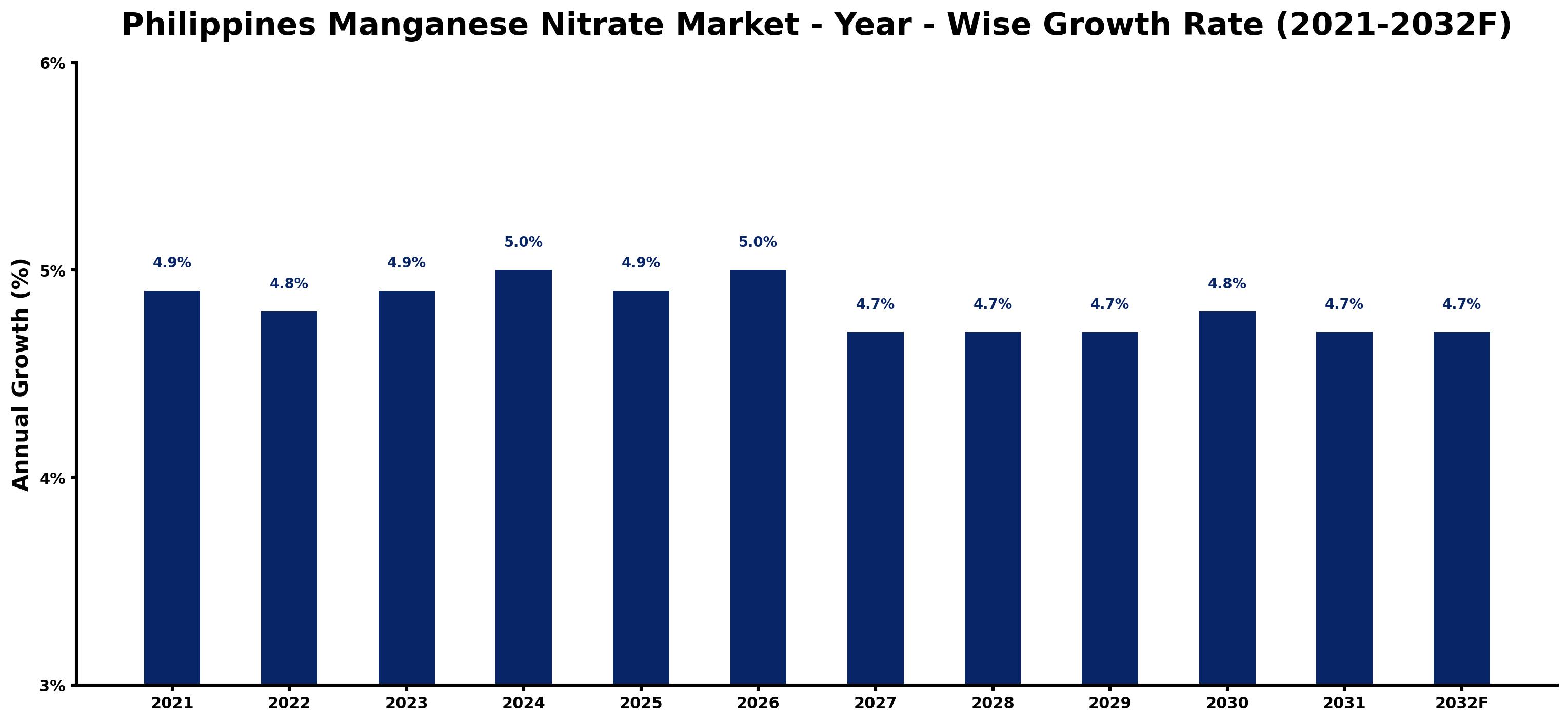 Philippines Manganese Nitrate Market Year-wise Growth Rate and Key Drivers