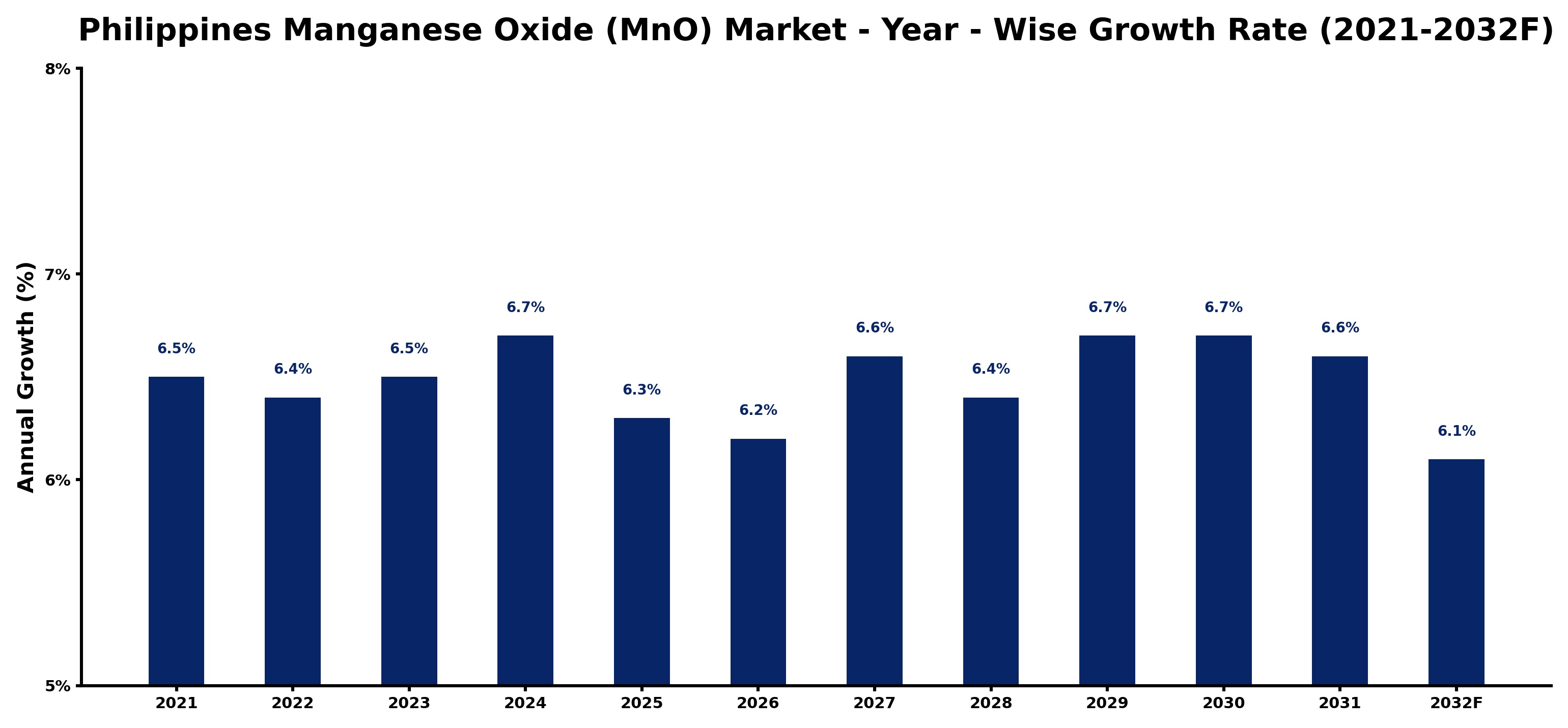 Philippines Manganese Oxide (MnO) Market Year-wise Growth Rate and Key Drivers