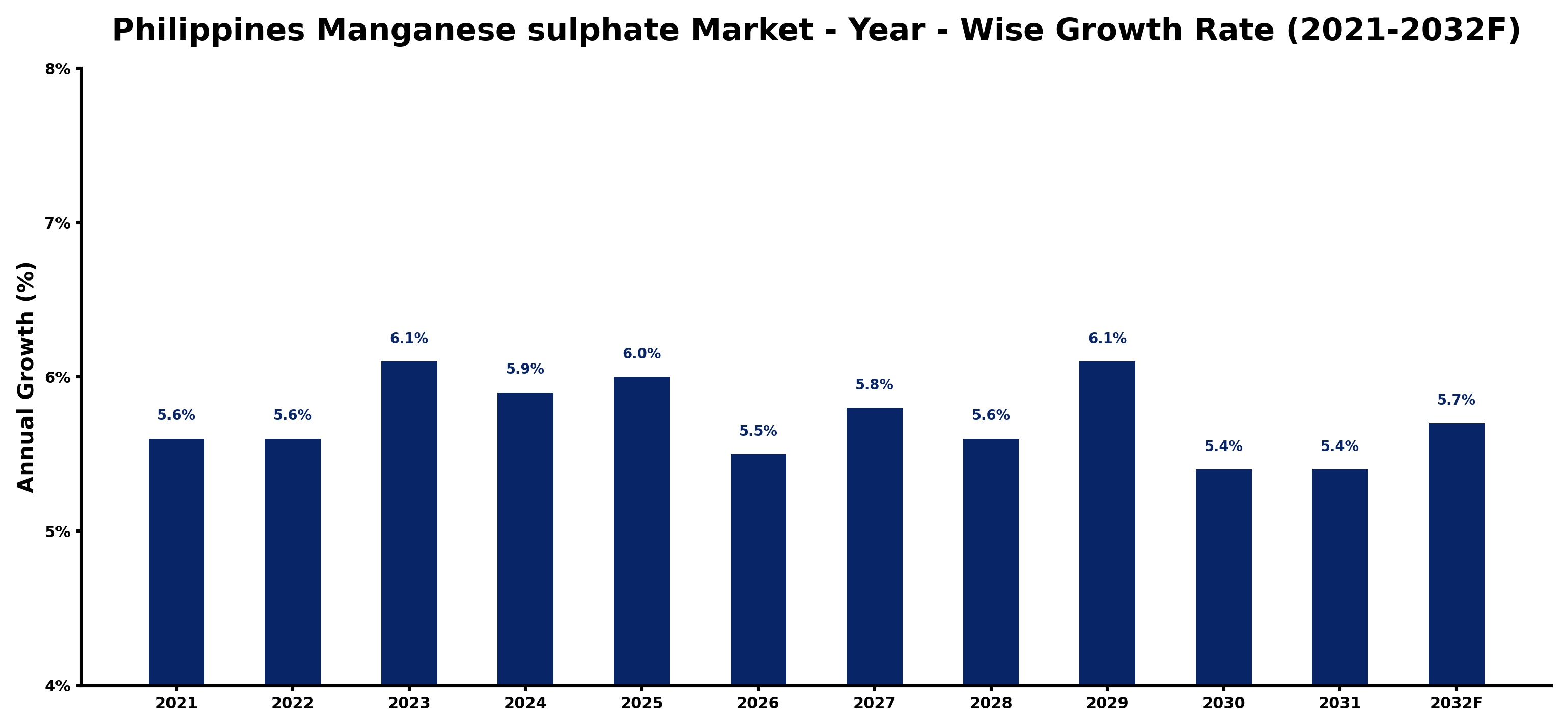 Philippines Manganese sulphate Market Year-wise Growth Rate and Key Drivers