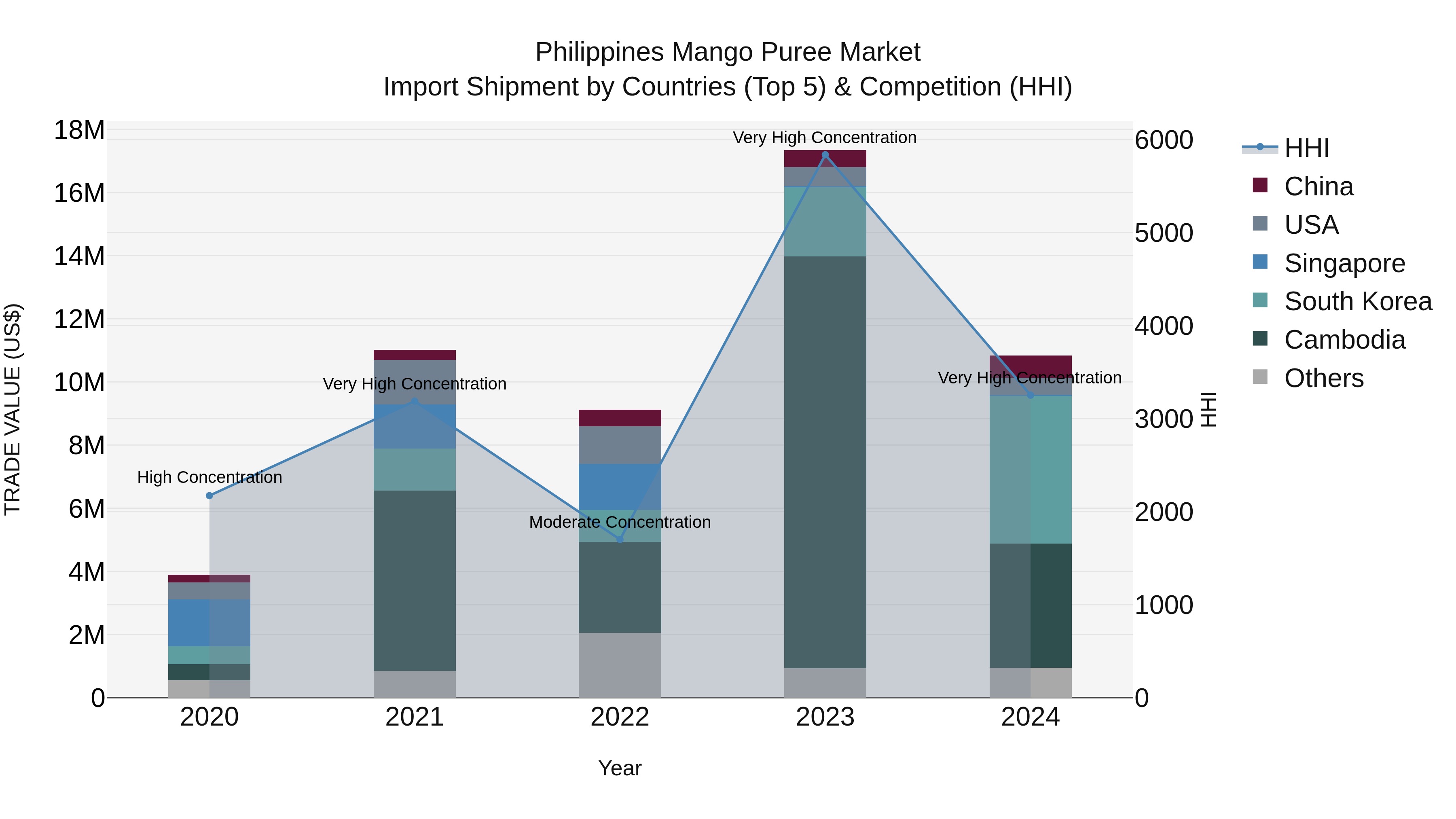 Philippines Mango Puree Market Top 5 Importing Countries and Market Competition (HHI) Analysis