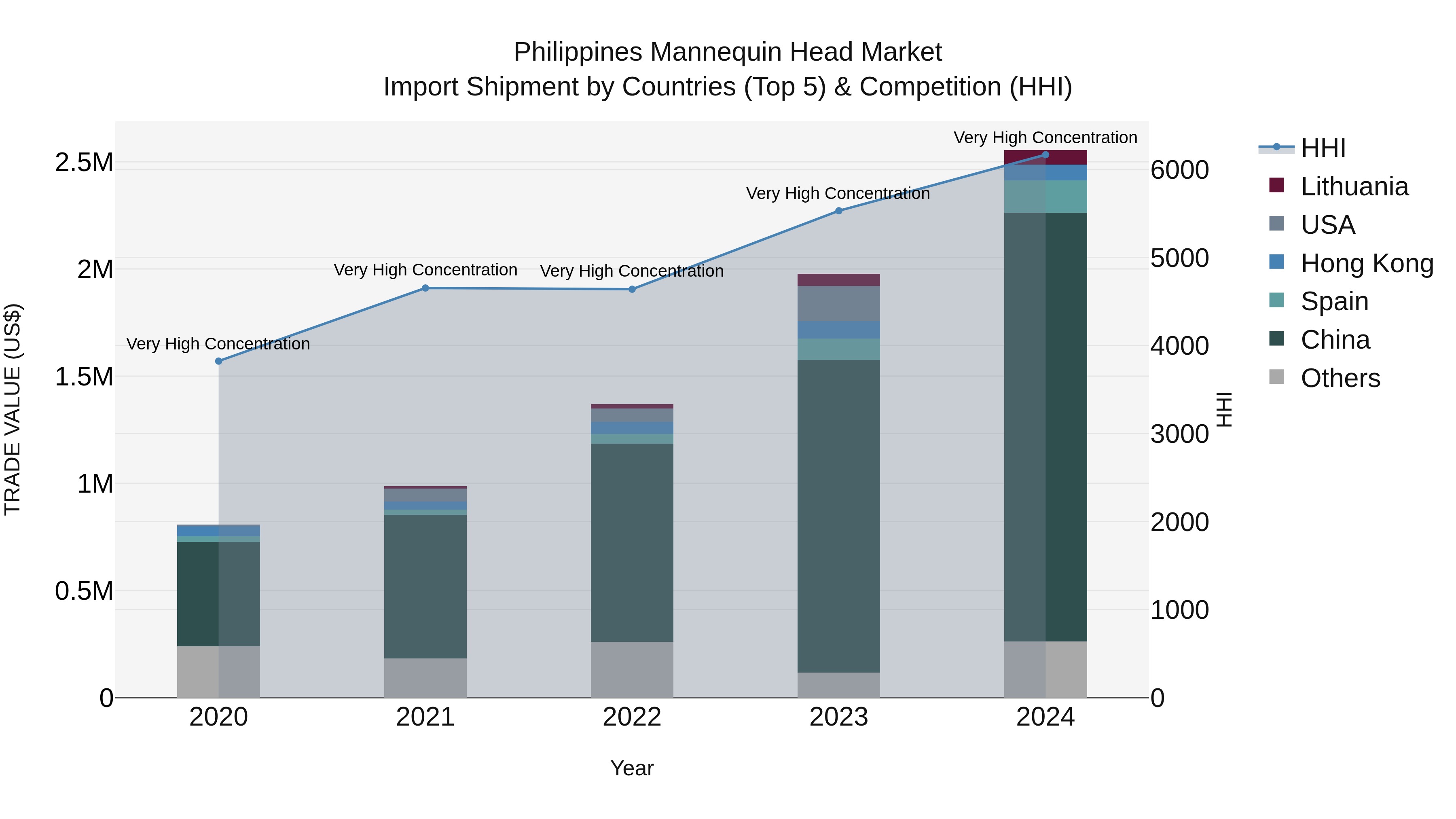 Philippines Mannequin Head Market Top 5 Importing Countries and Market Competition (HHI) Analysis