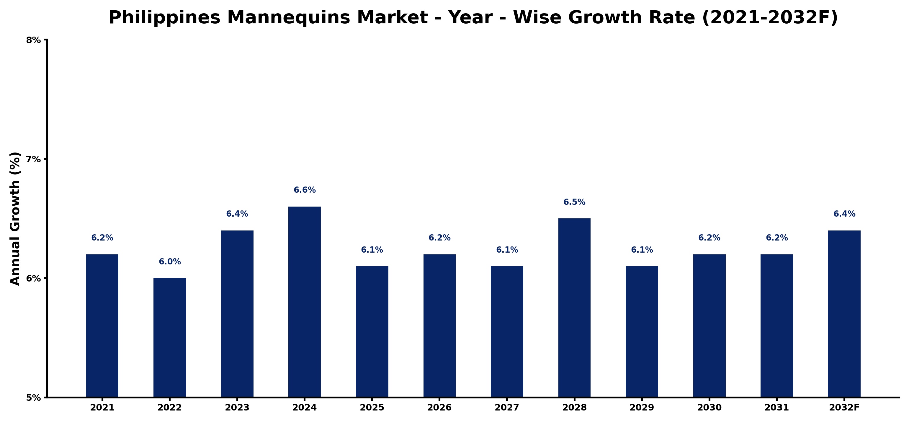 Philippines Mannequins Market Year-wise Growth Rate and Key Drivers