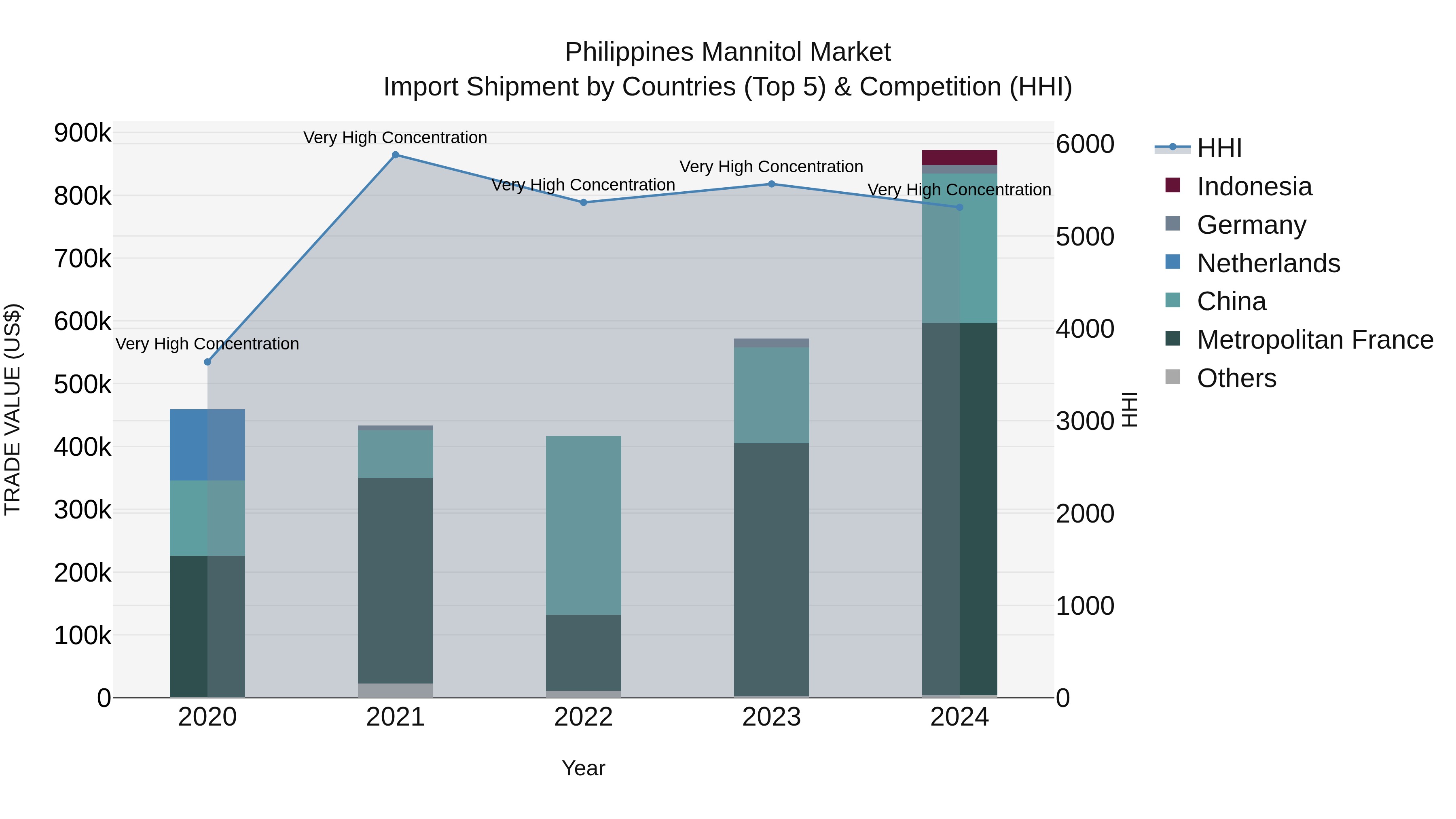 Philippines Mannitol Market Top 5 Importing Countries and Market Competition (HHI) Analysis
