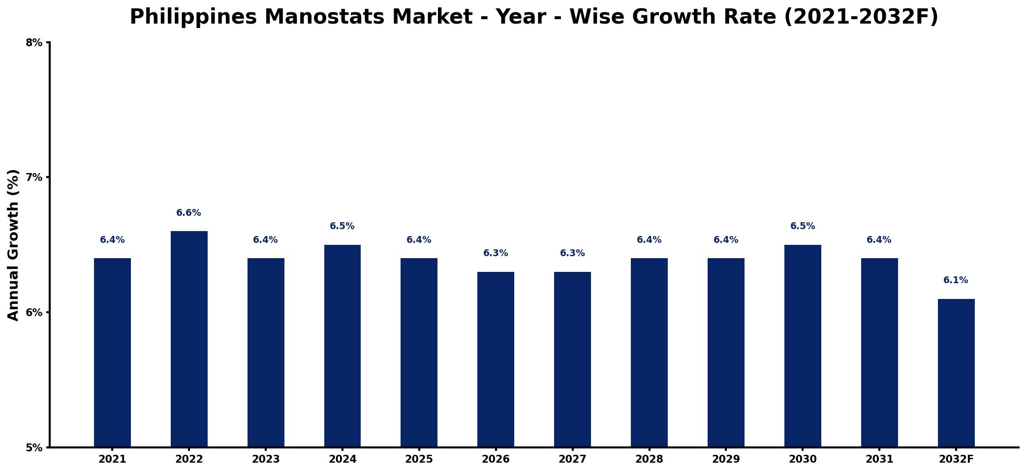 Philippines Manostats Market Year-wise Growth Rate and Key Drivers