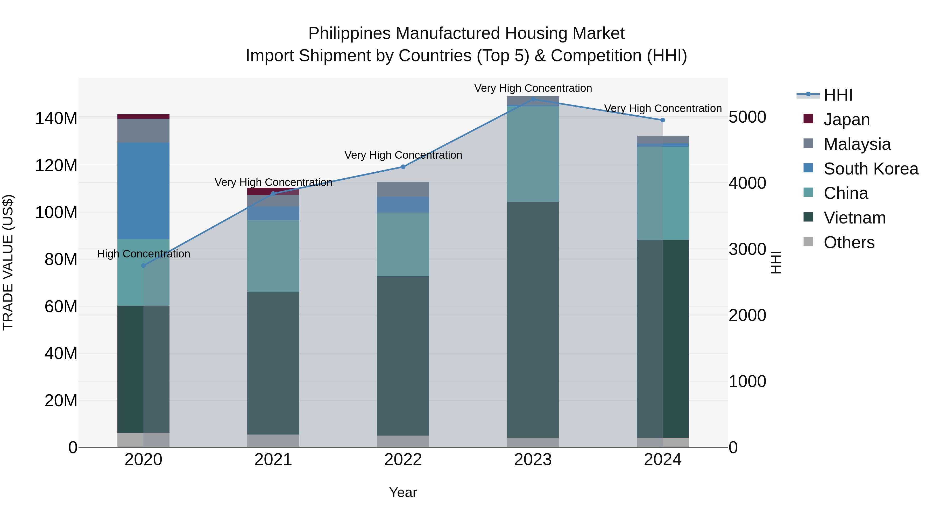 Philippines Manufactured Housing Market Top 5 Importing Countries and Market Competition (HHI) Analysis
