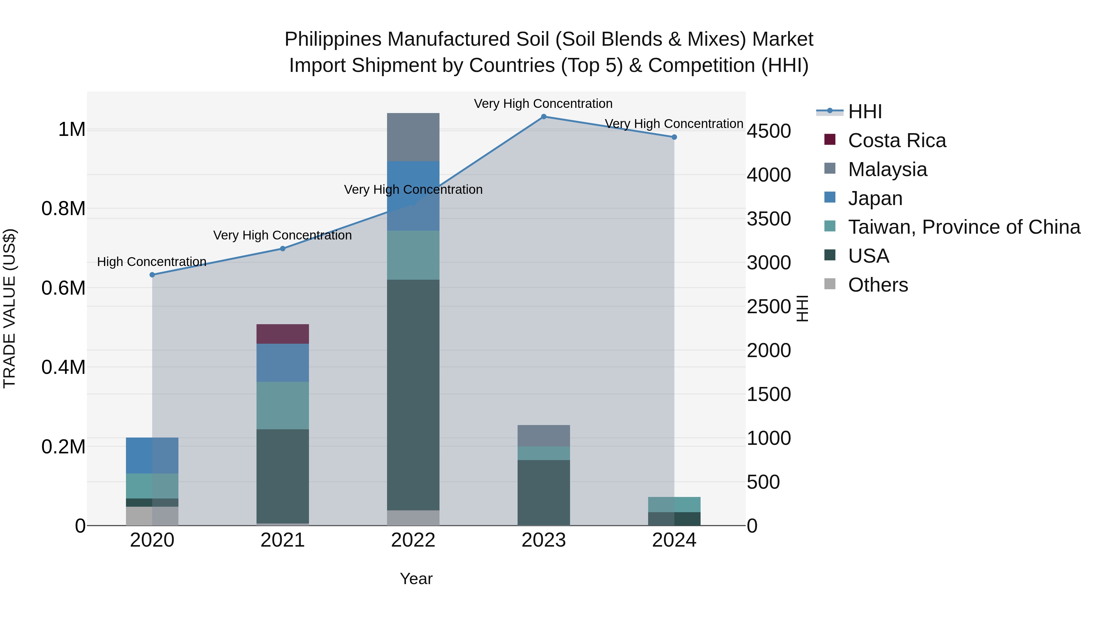 Philippines Manufactured Soil Soil Blends & Mixes Market Top 5 Importing Countries and Market Competition (HHI) Analysis