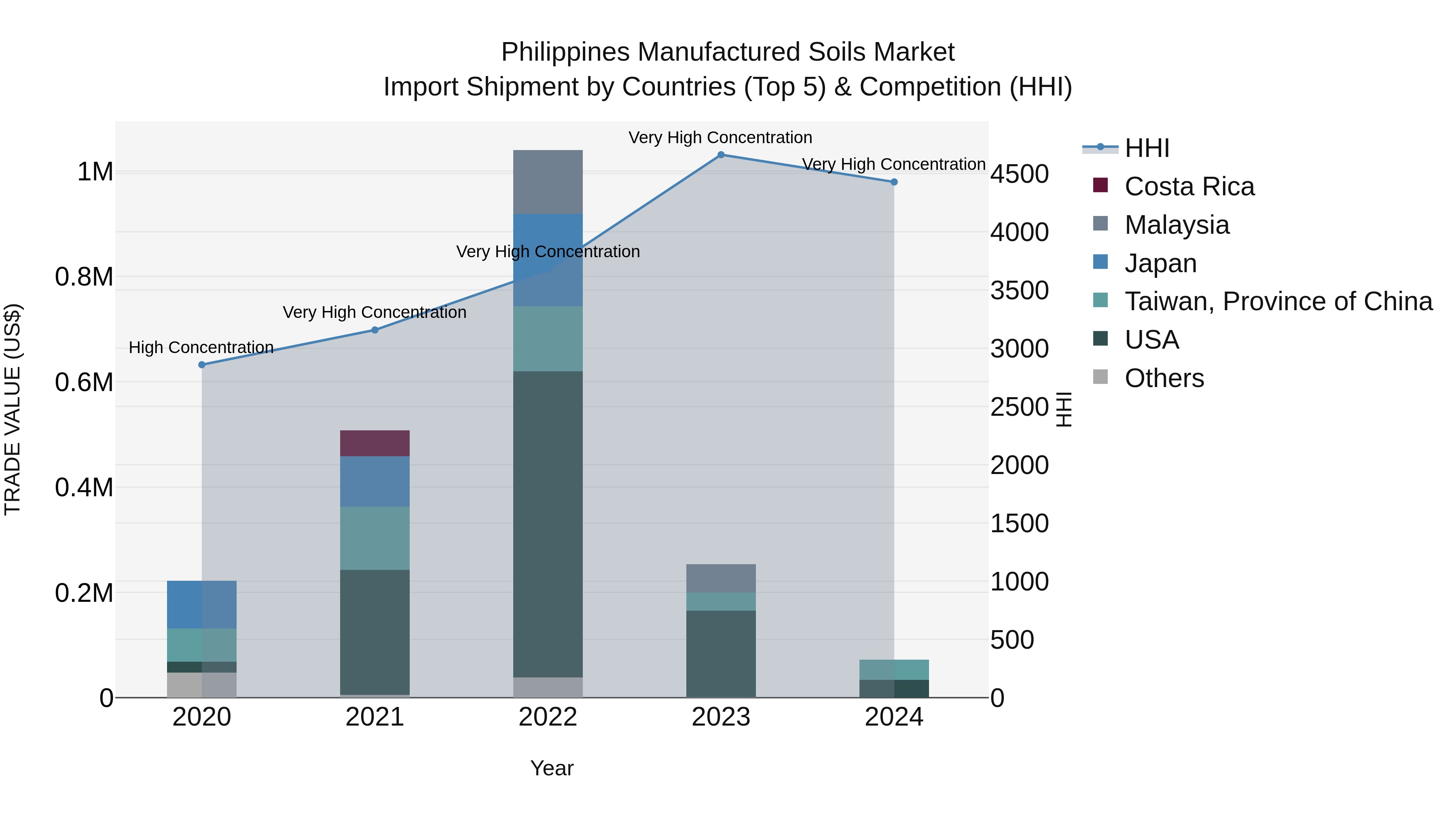 Philippines Manufactured Soils Market Top 5 Importing Countries and Market Competition (HHI) Analysis