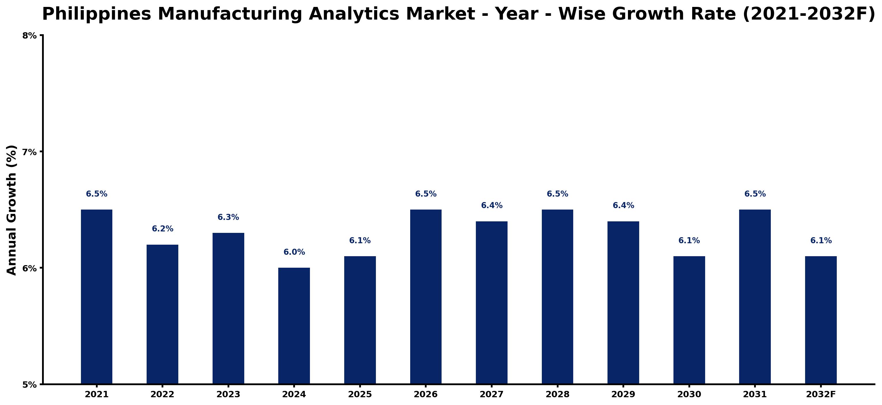Philippines Manufacturing Analytics Market Year-wise Growth Rate and Key Drivers