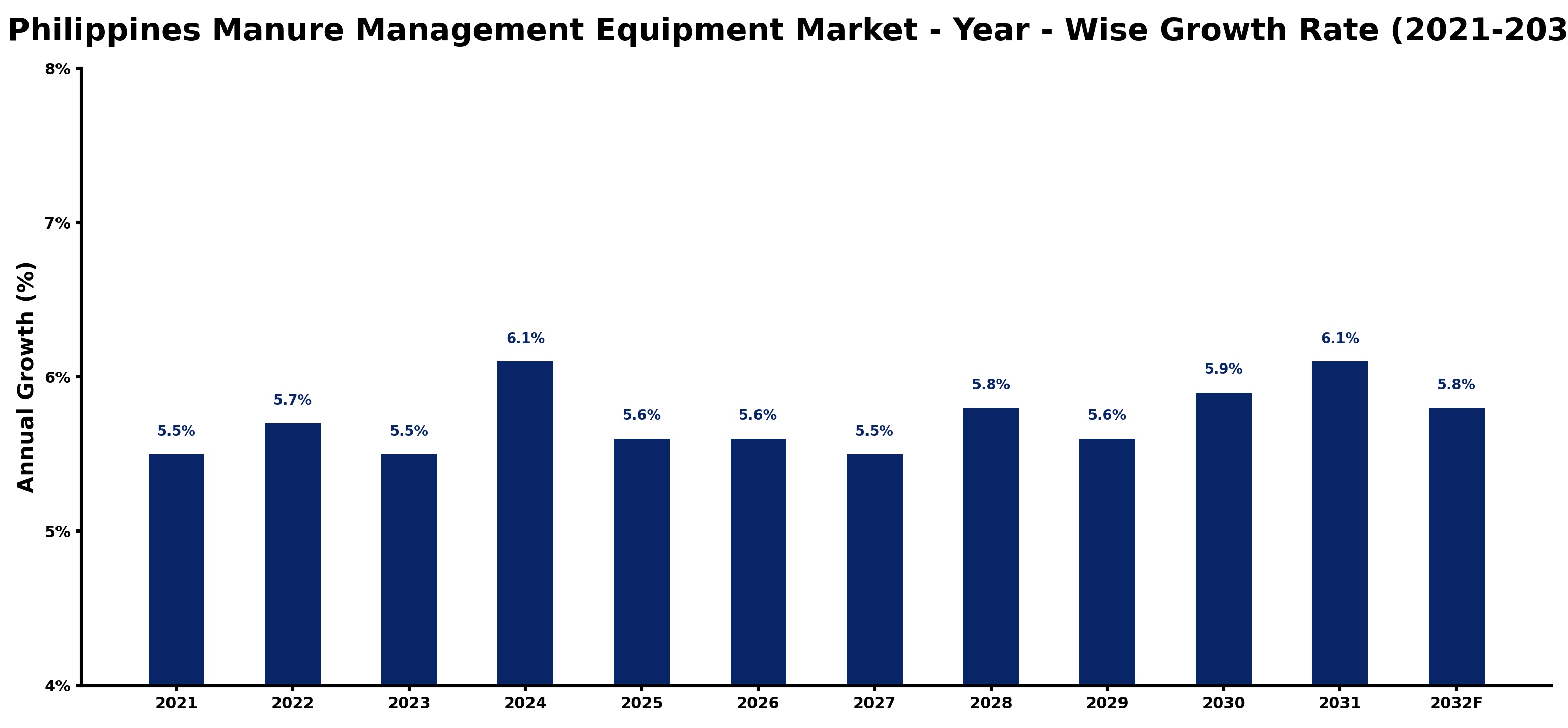 Philippines Manure Management Equipment Market Year-wise Growth Rate and Key Drivers