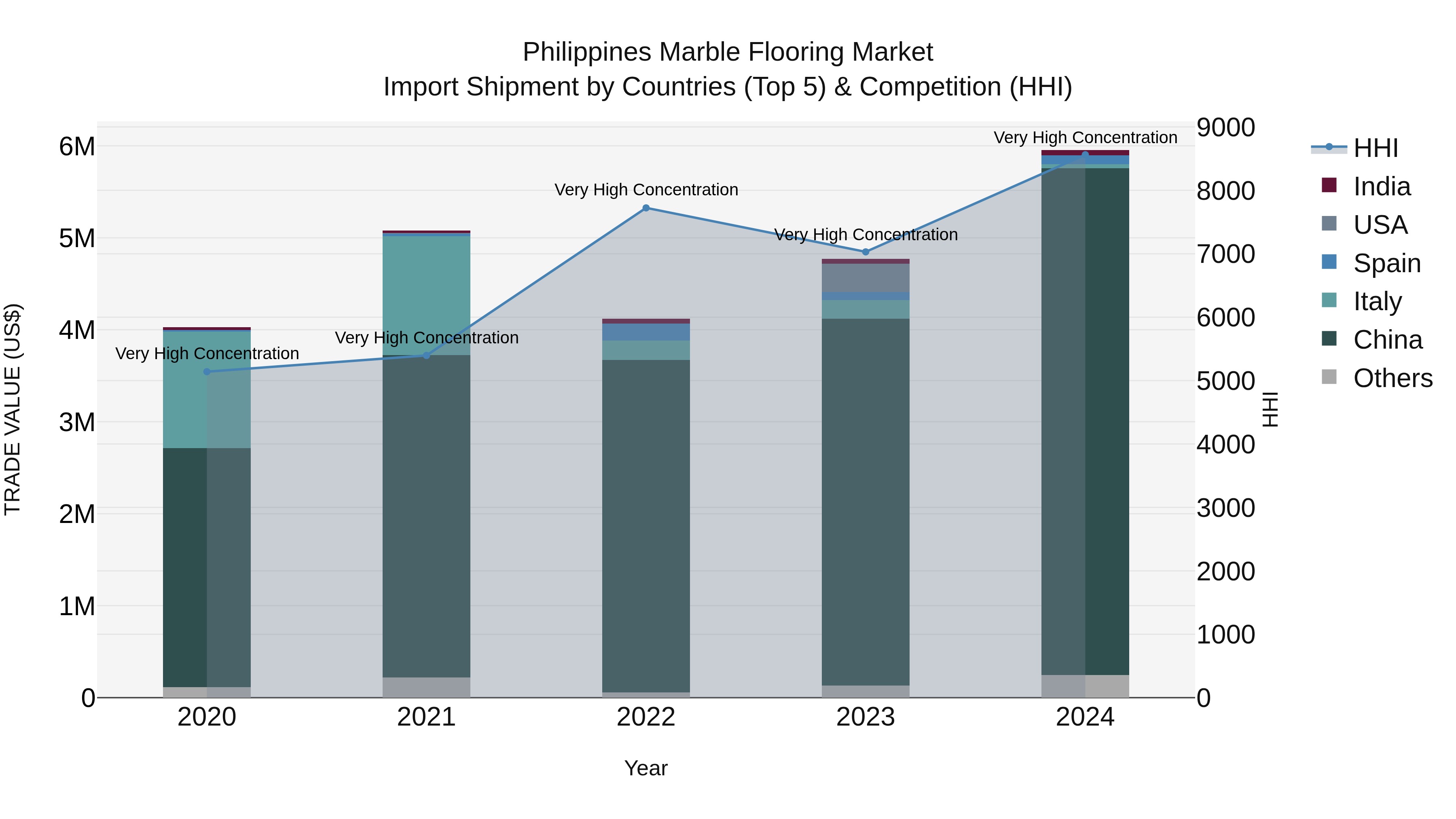 Philippines Marble Flooring Market Top 5 Importing Countries and Market Competition (HHI) Analysis